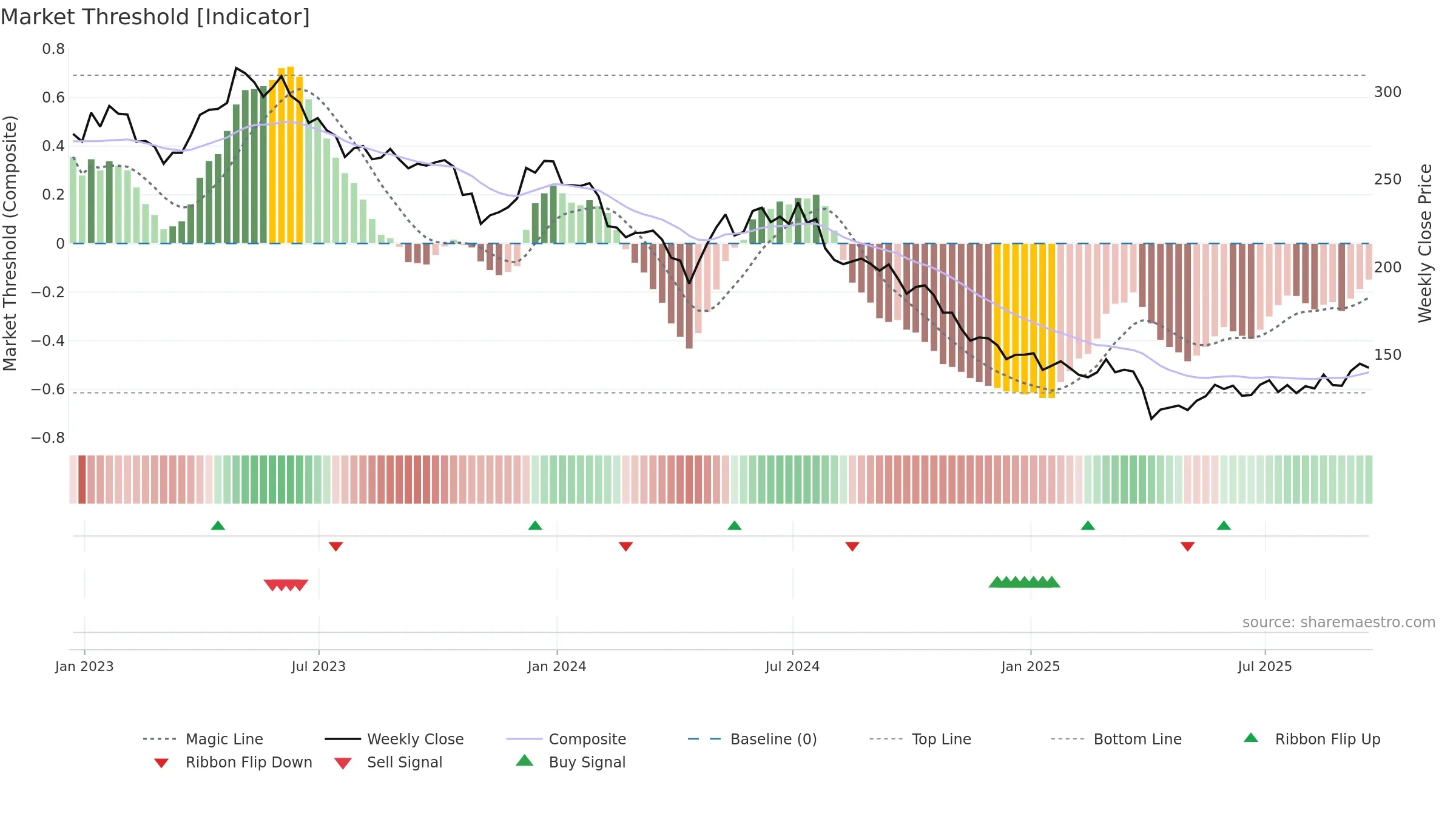 BIIB weekly Market Threshold chart, closing 2025-09-19.