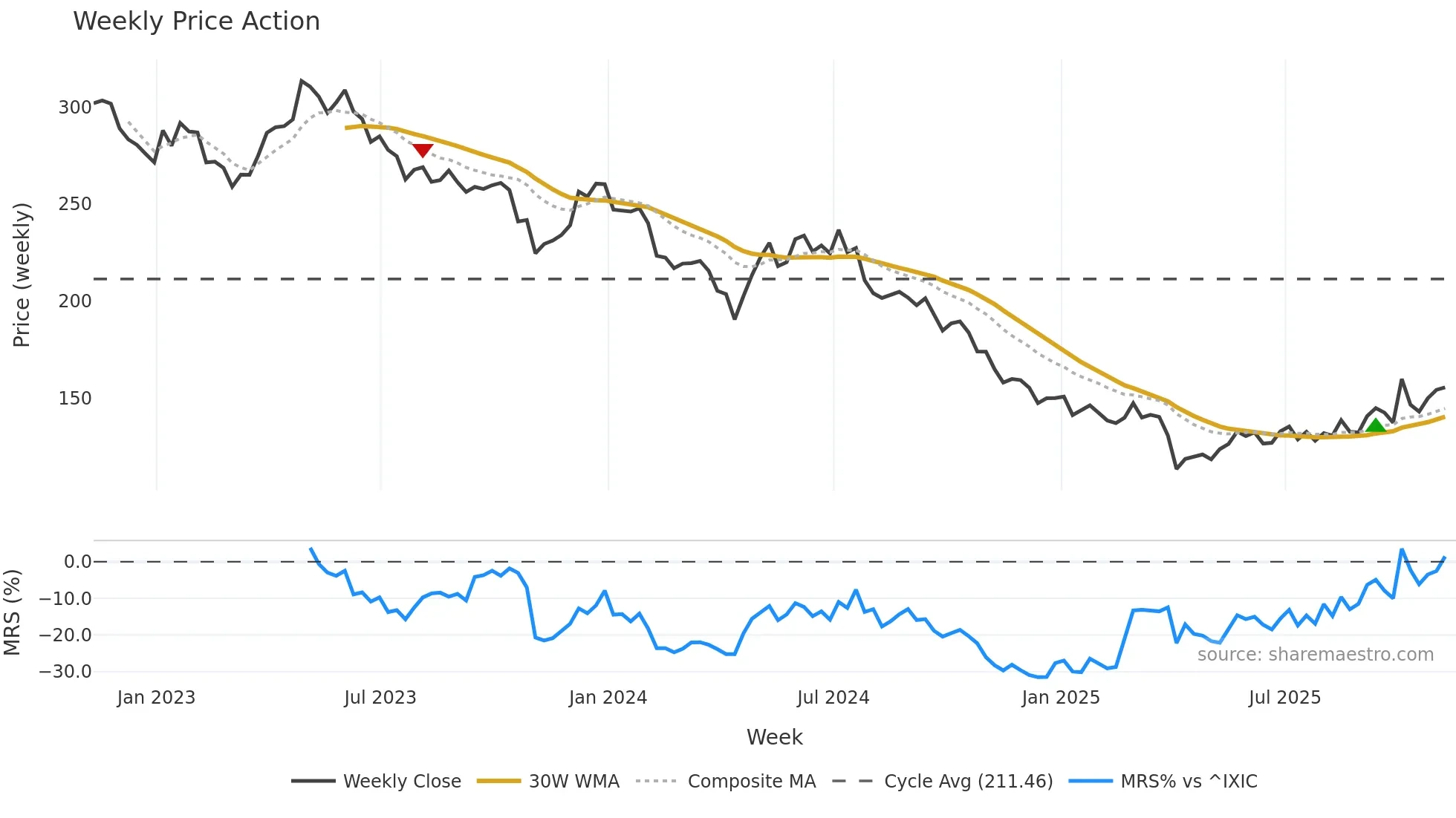 BIIB weekly Price Action chart, closing 2025-11-07