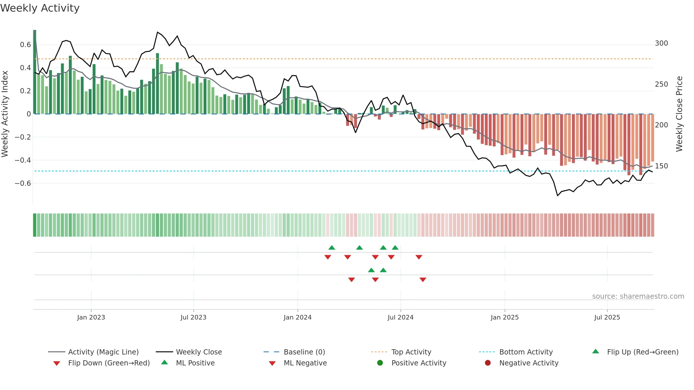 BIIB weekly Activity chart, closing 2025-09-19.
