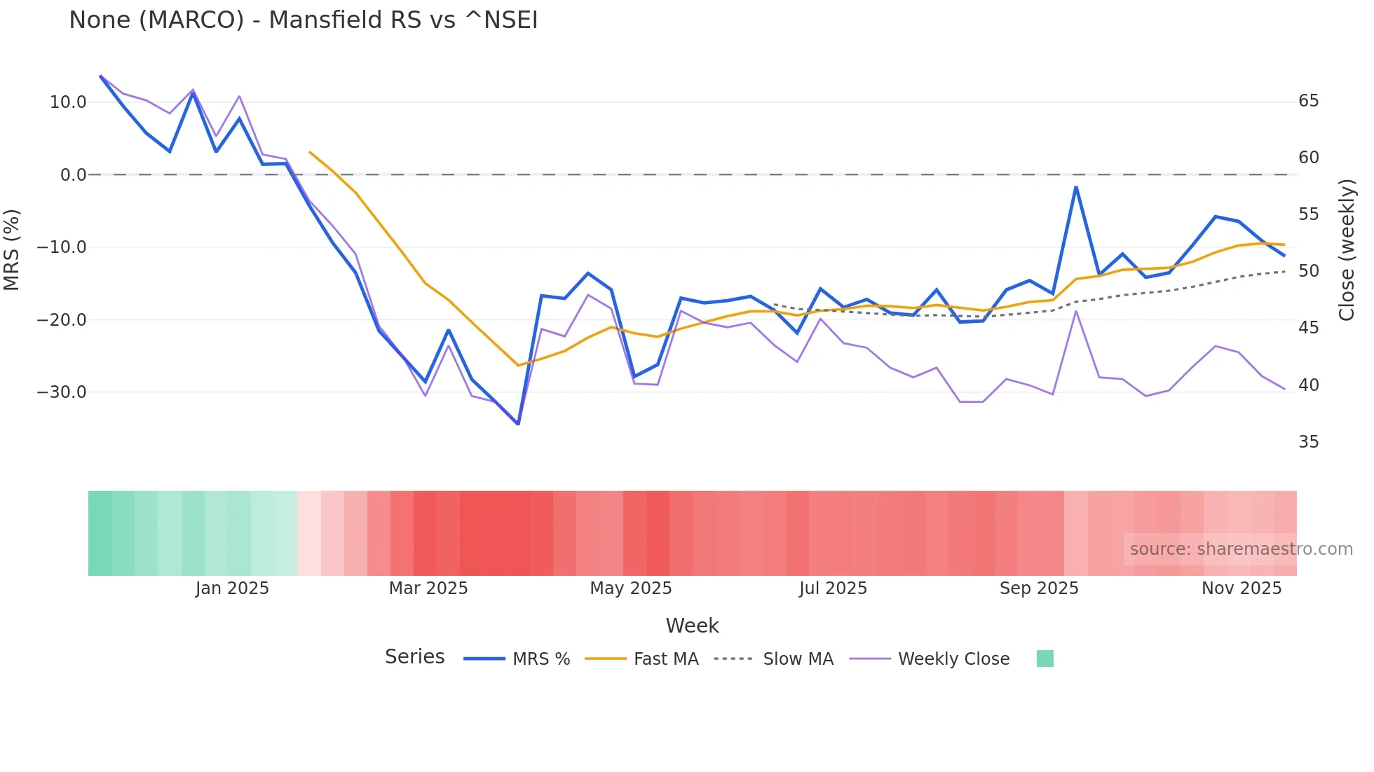 MARCO Mansfield Relative Strength chart