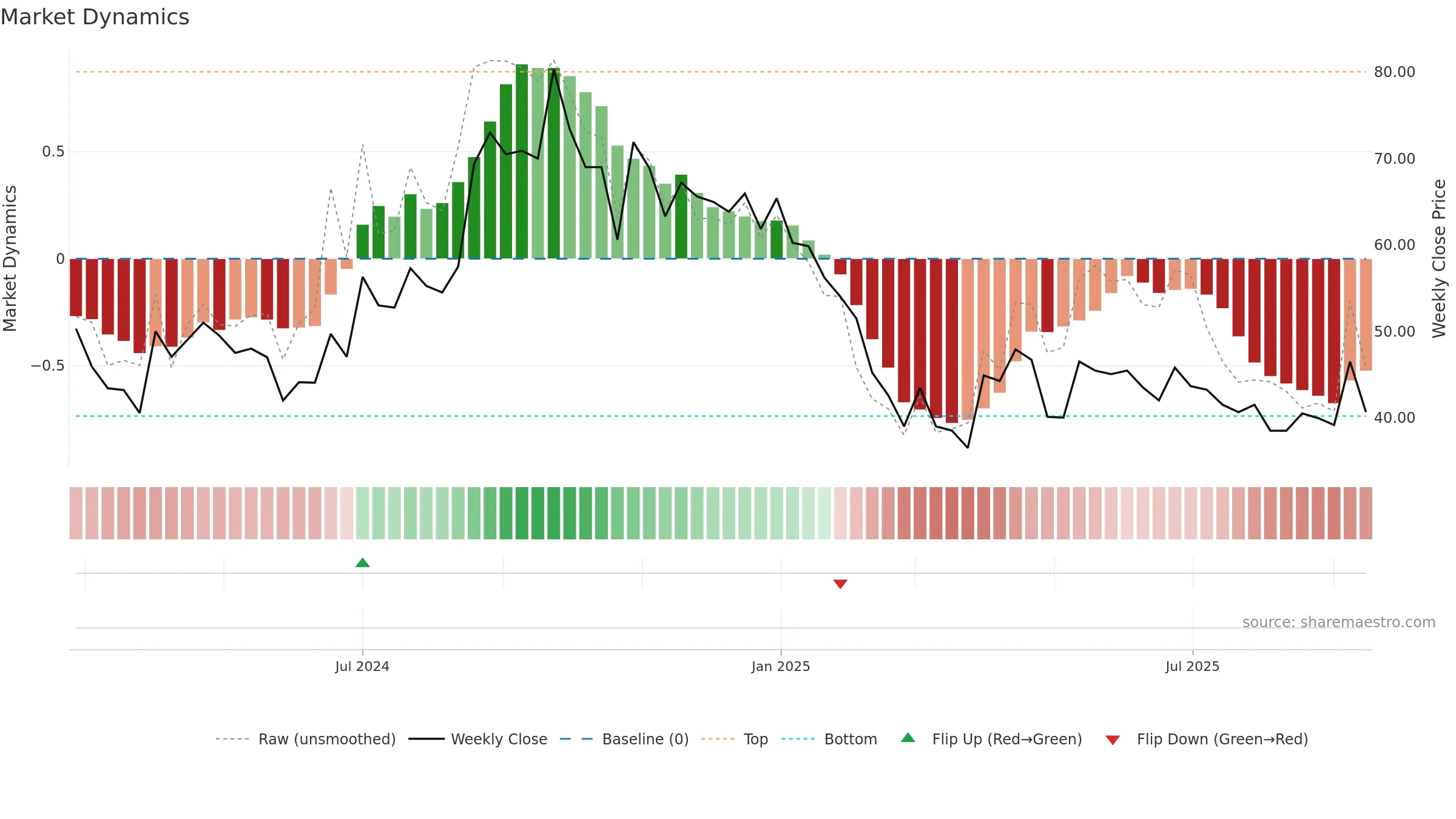 MARCO weekly Market Dynamics chart, closing 2025-09-15.