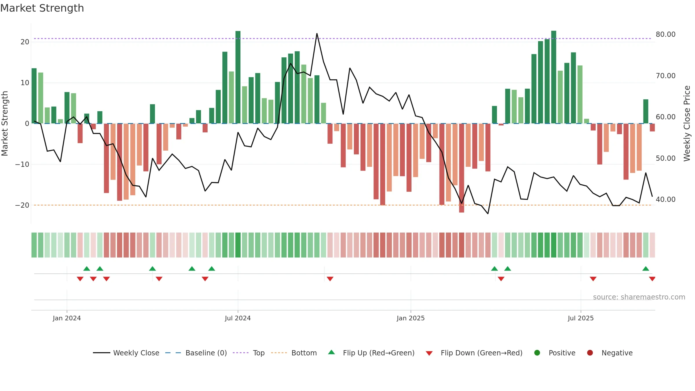 MARCO weekly Market Strength chart, closing 2025-09-15.