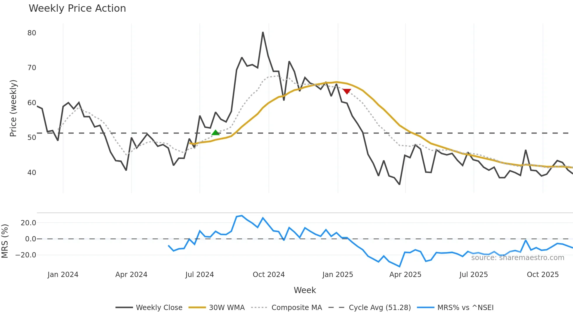 MARCO weekly Price Action chart, closing 2025-11-10