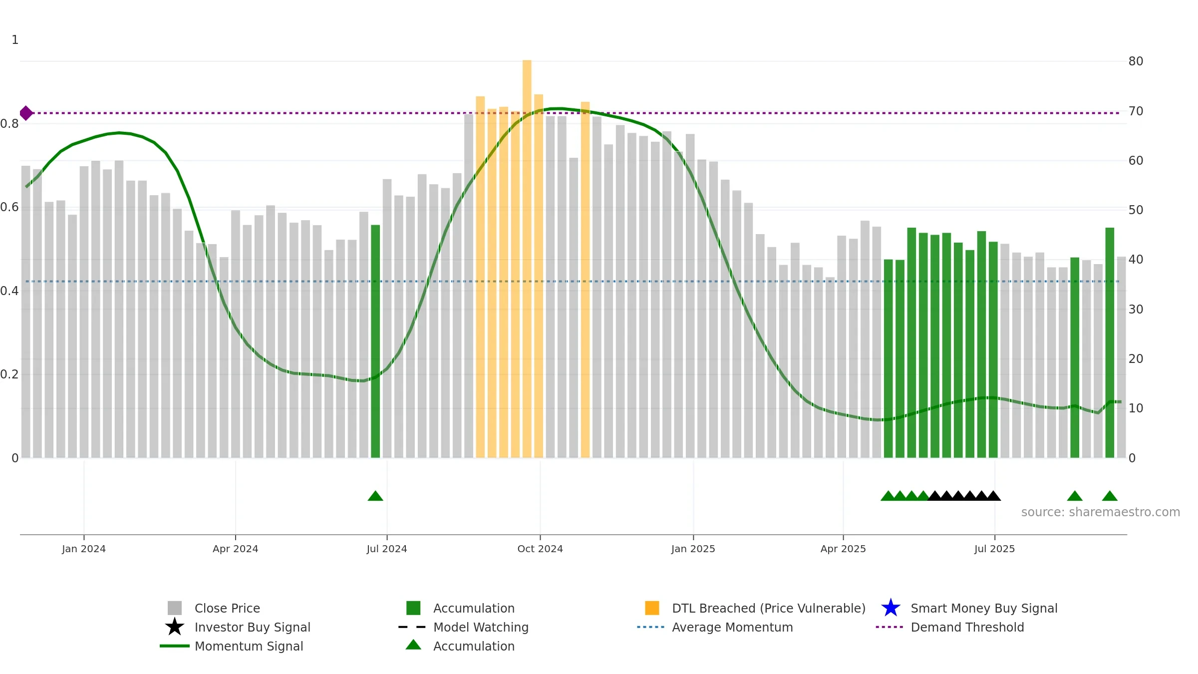 MARCO weekly Smart Money chart, closing 2025-09-15.