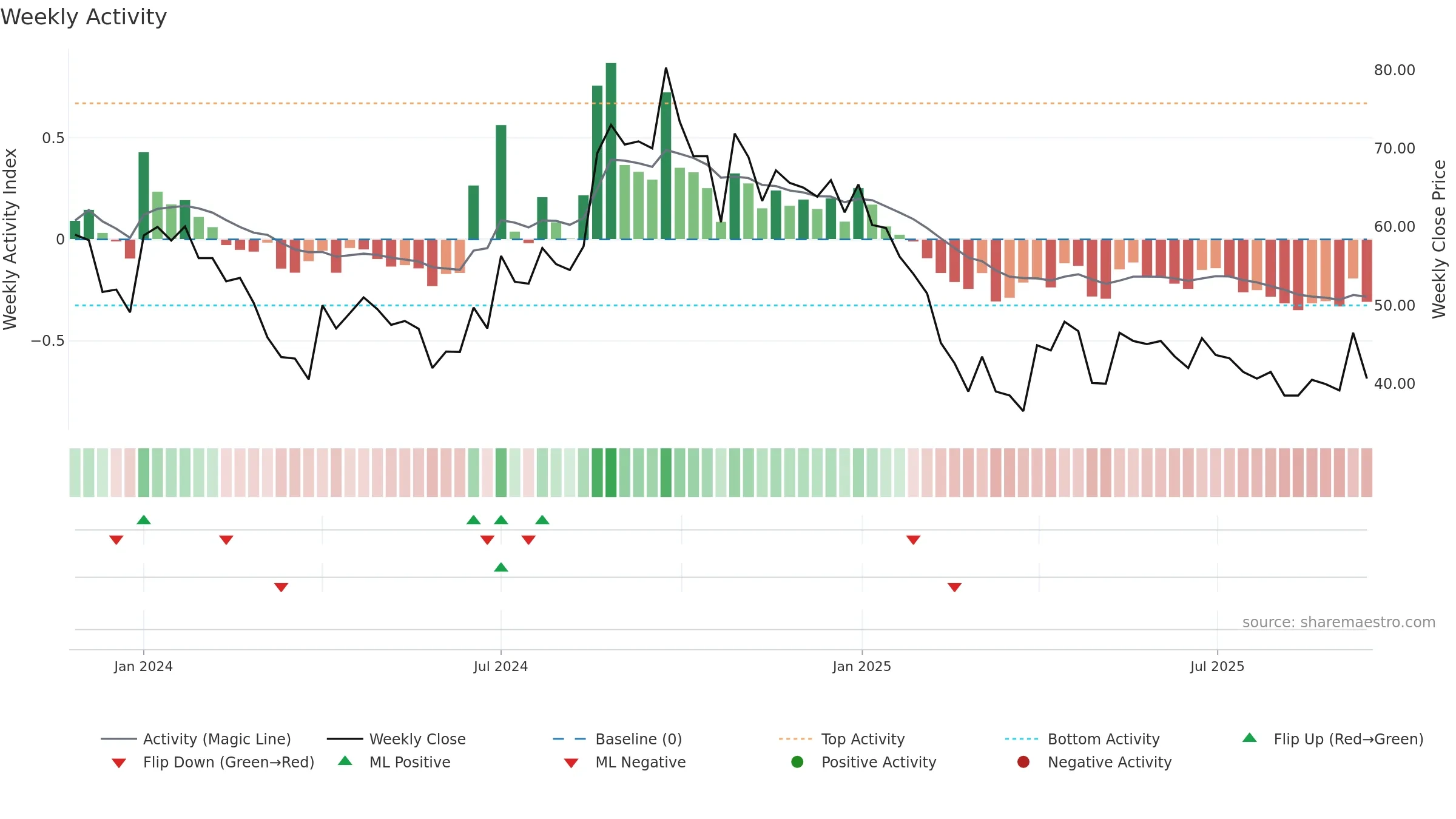 MARCO weekly Activity chart, closing 2025-09-15.
