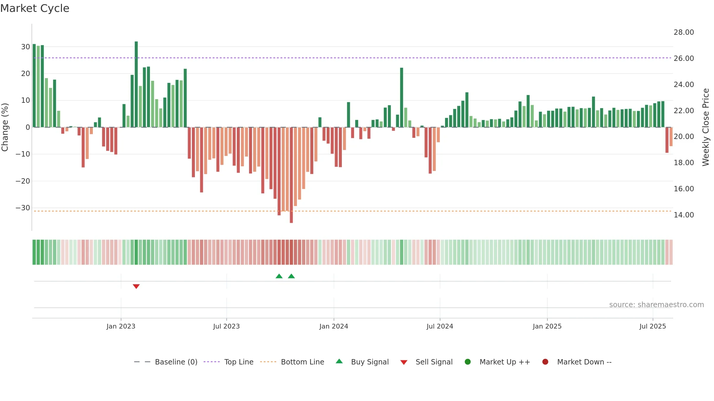 PARAA weekly Market Cycle chart, closing 2025-08-01.