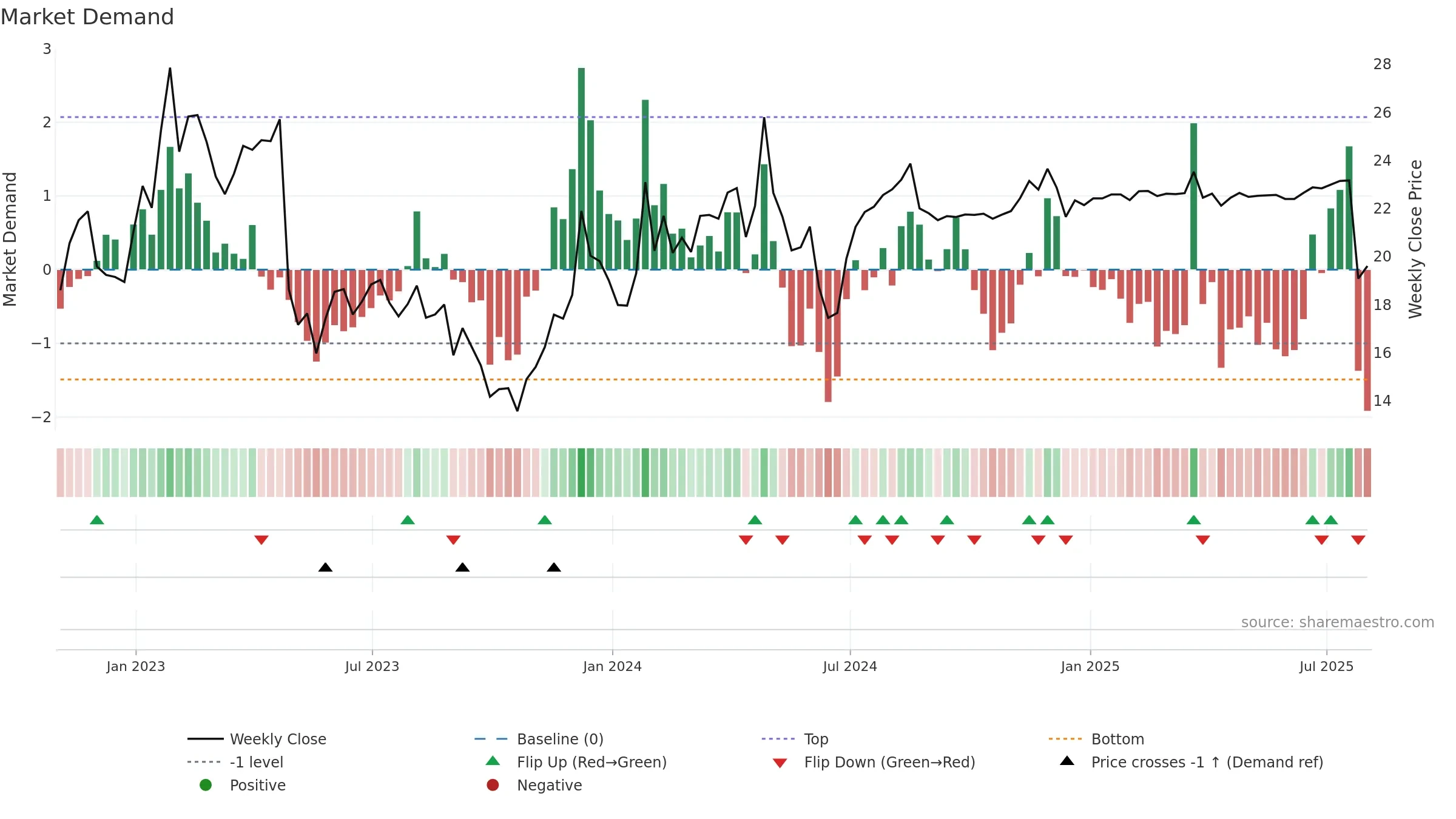 PARAA weekly Market Demand chart, closing 2025-08-01.
