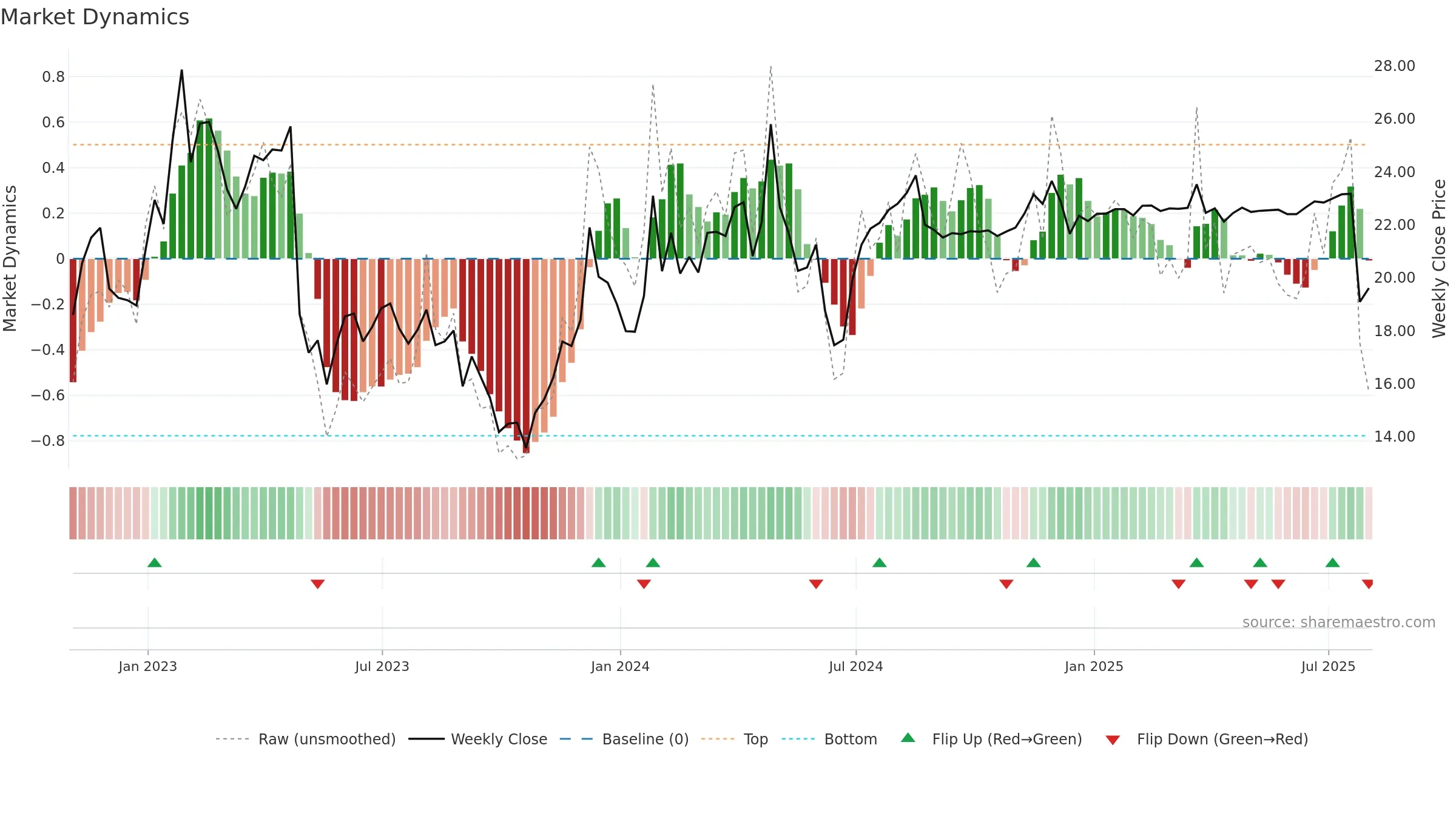 PARAA weekly Market Dynamics chart, closing 2025-08-01.