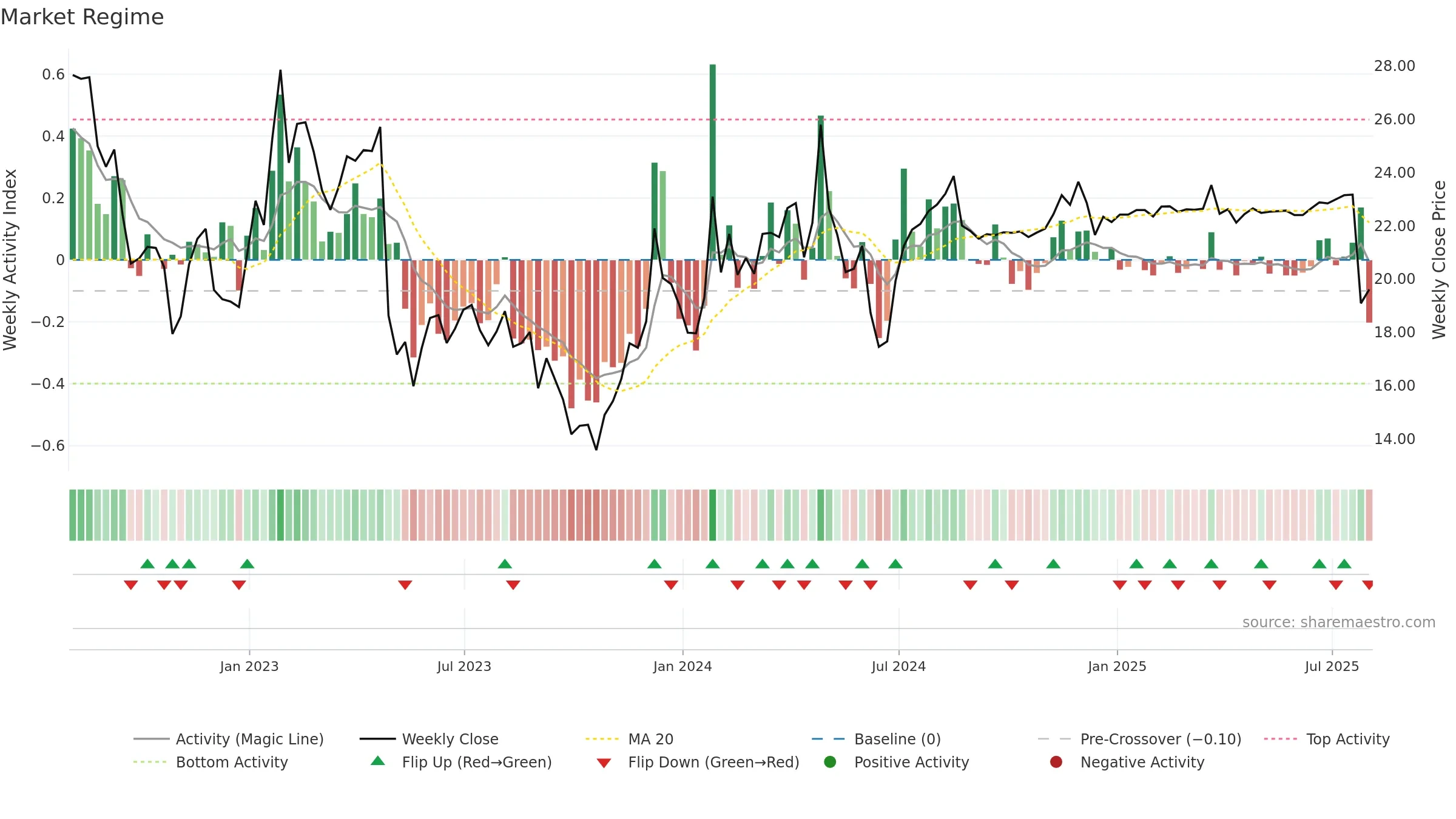 PARAA weekly Market Snapshot chart, closing 2025-08-01.