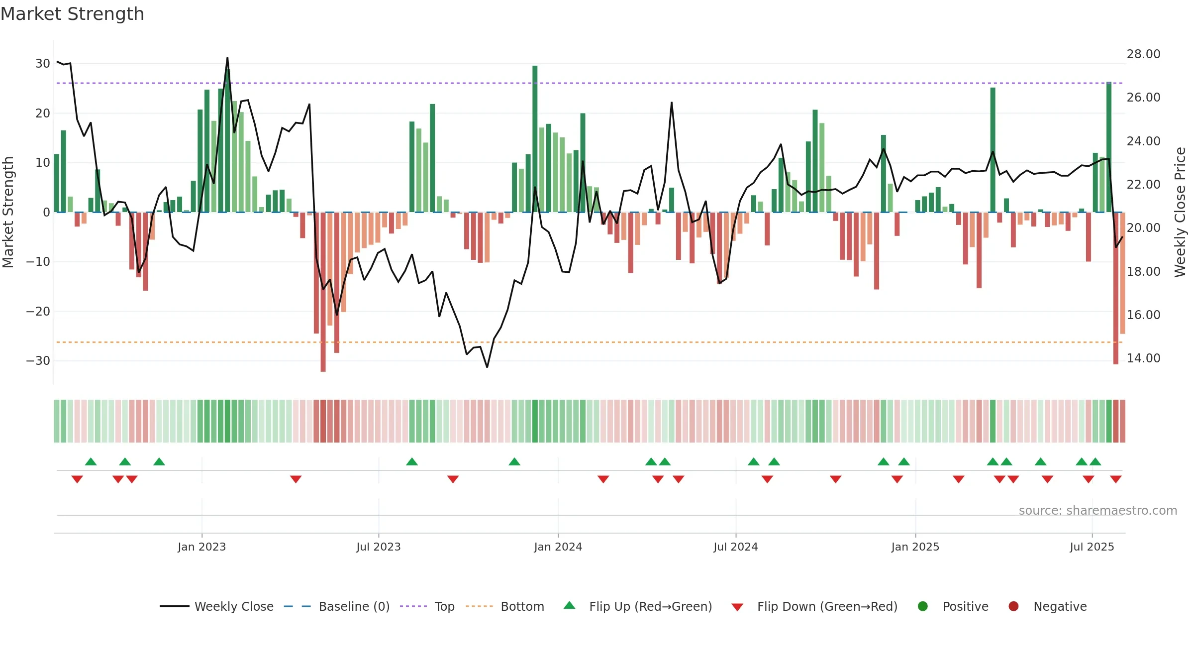 PARAA weekly Market Strength chart, closing 2025-08-01.
