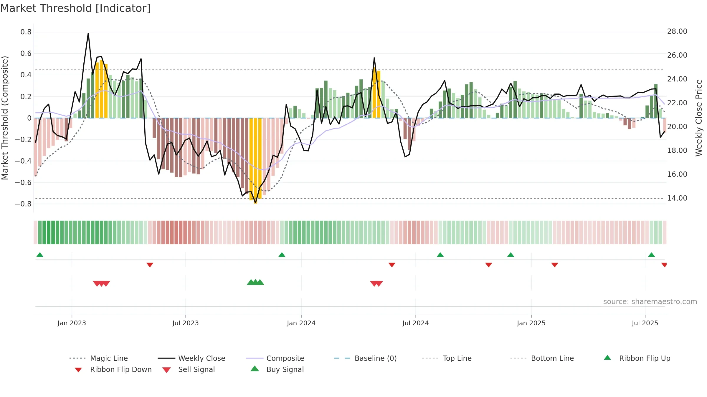 PARAA weekly Market Threshold chart, closing 2025-08-01.
