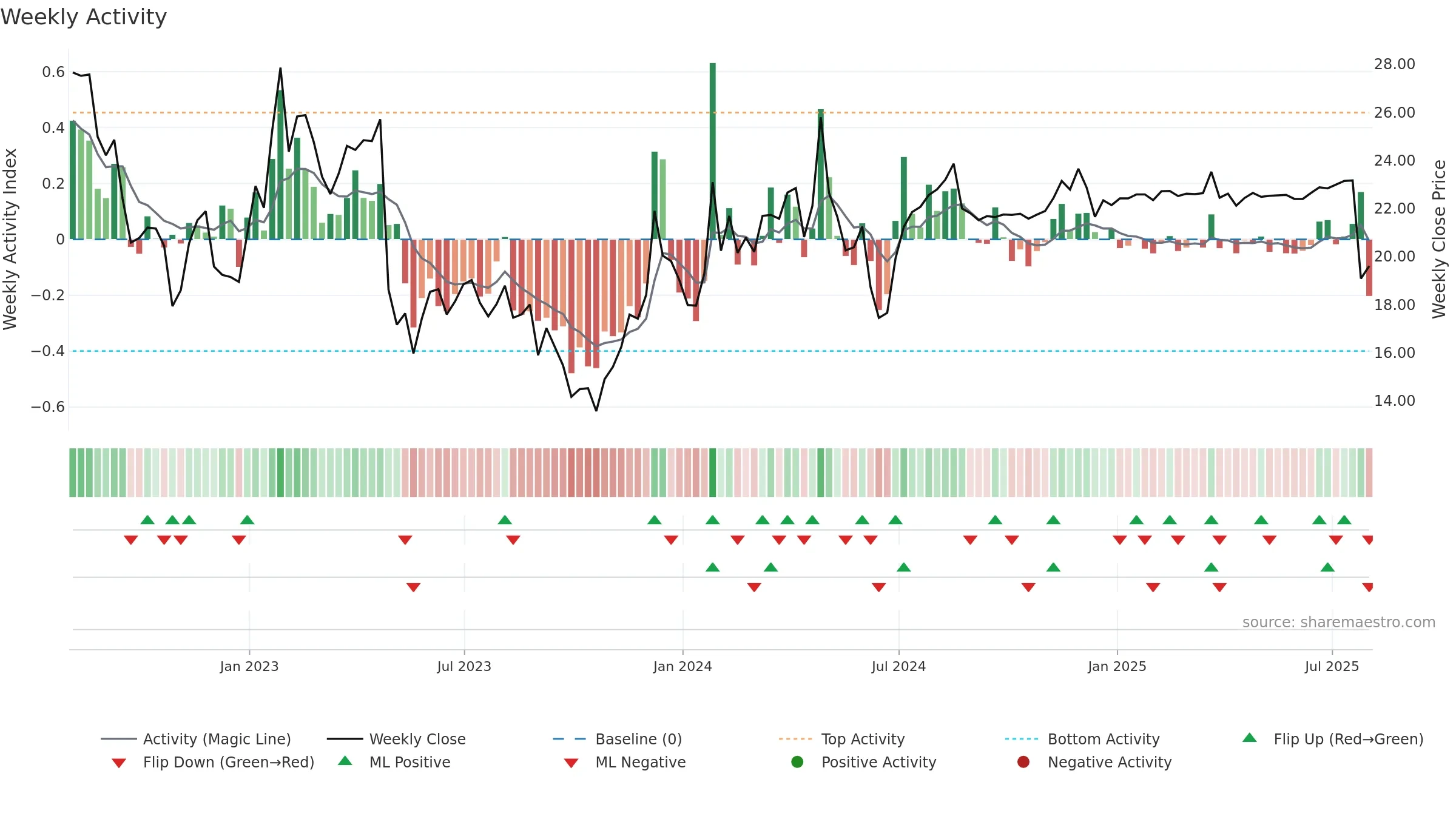 PARAA weekly Activity chart, closing 2025-08-01.