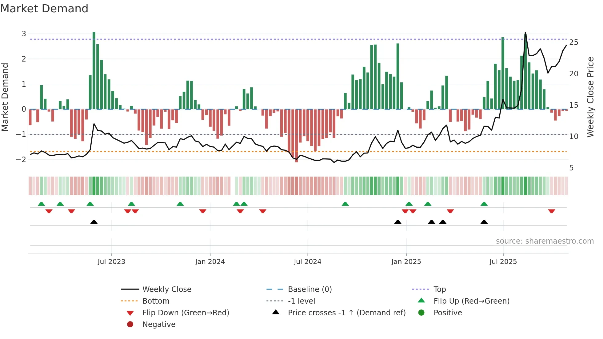 002173 weekly Market Demand chart
