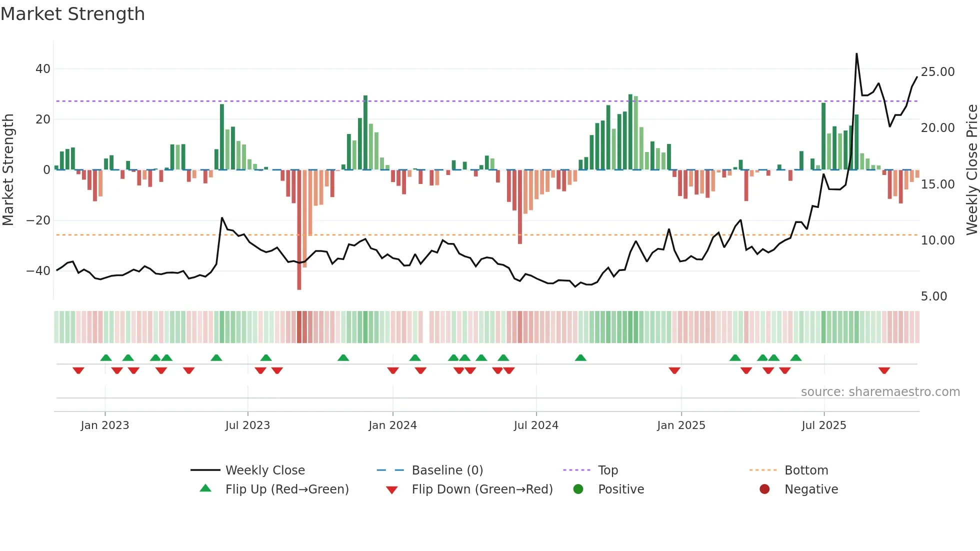 002173 weekly Market Strength chart