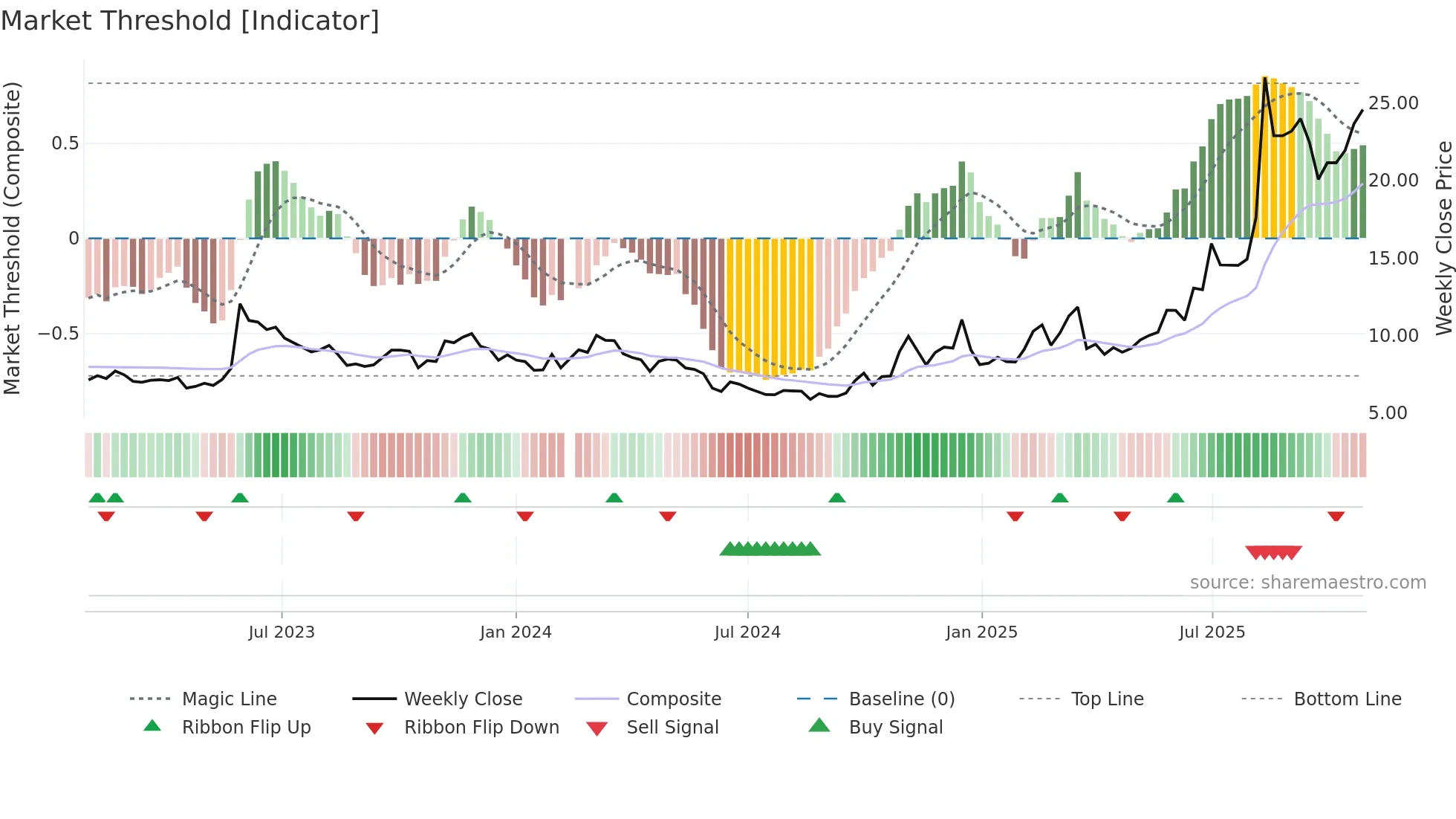 002173 weekly Market Threshold chart
