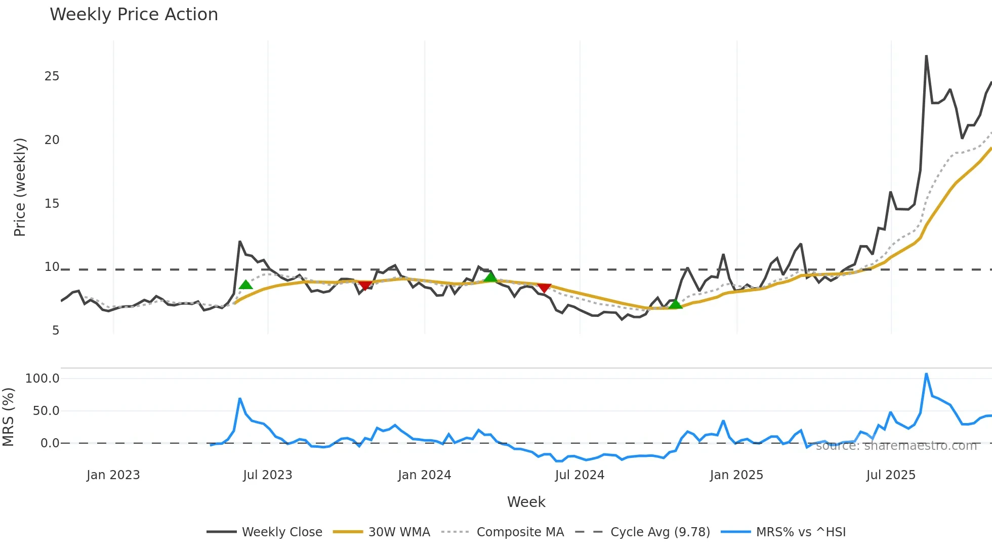 002173 weekly Price Action chart, closing 2025-10-27
