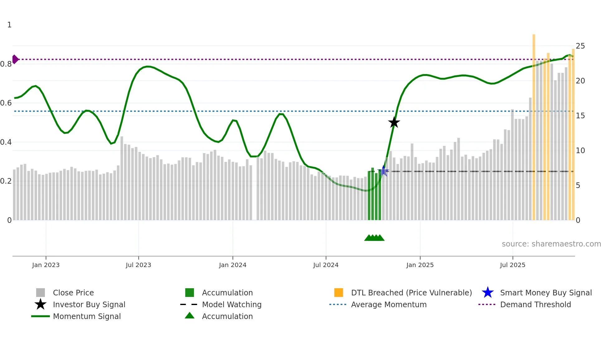 002173 weekly Smart Money chart