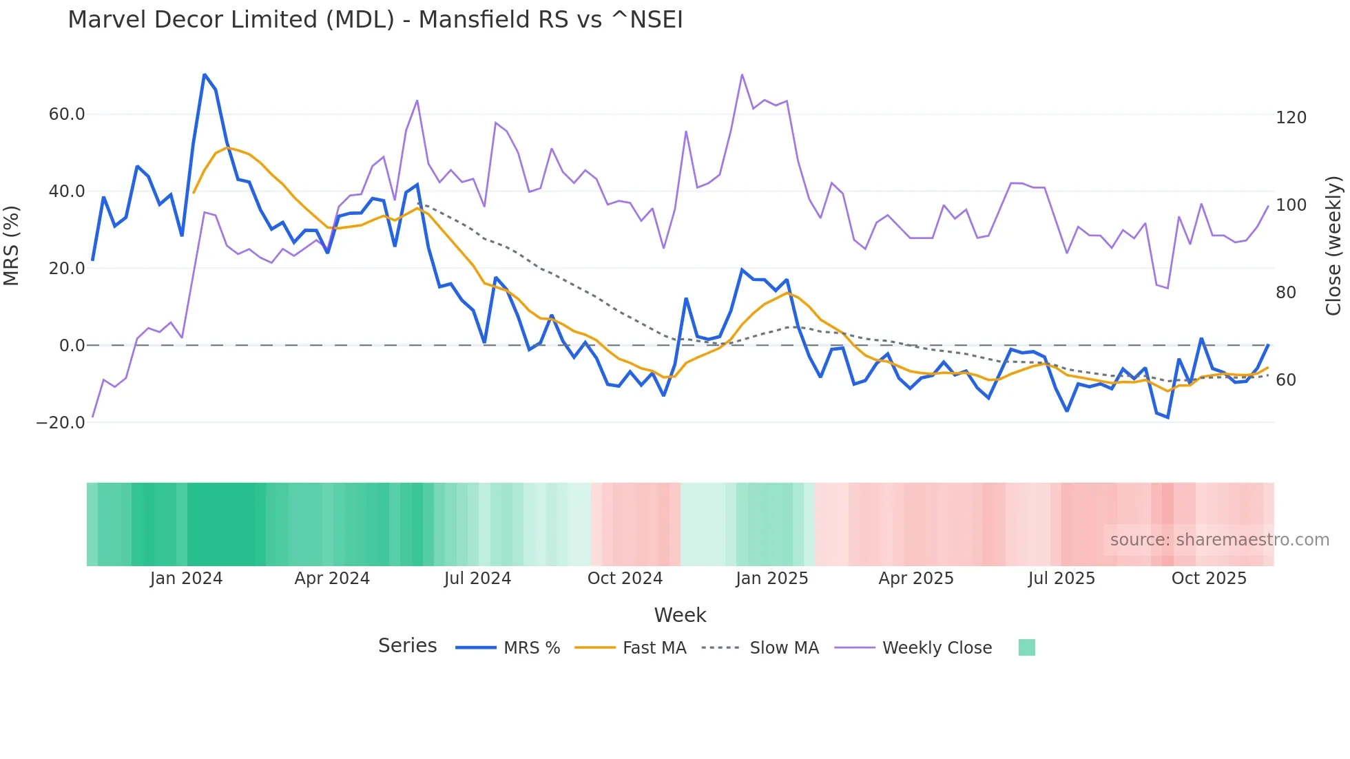 MDL Mansfield Relative Strength chart