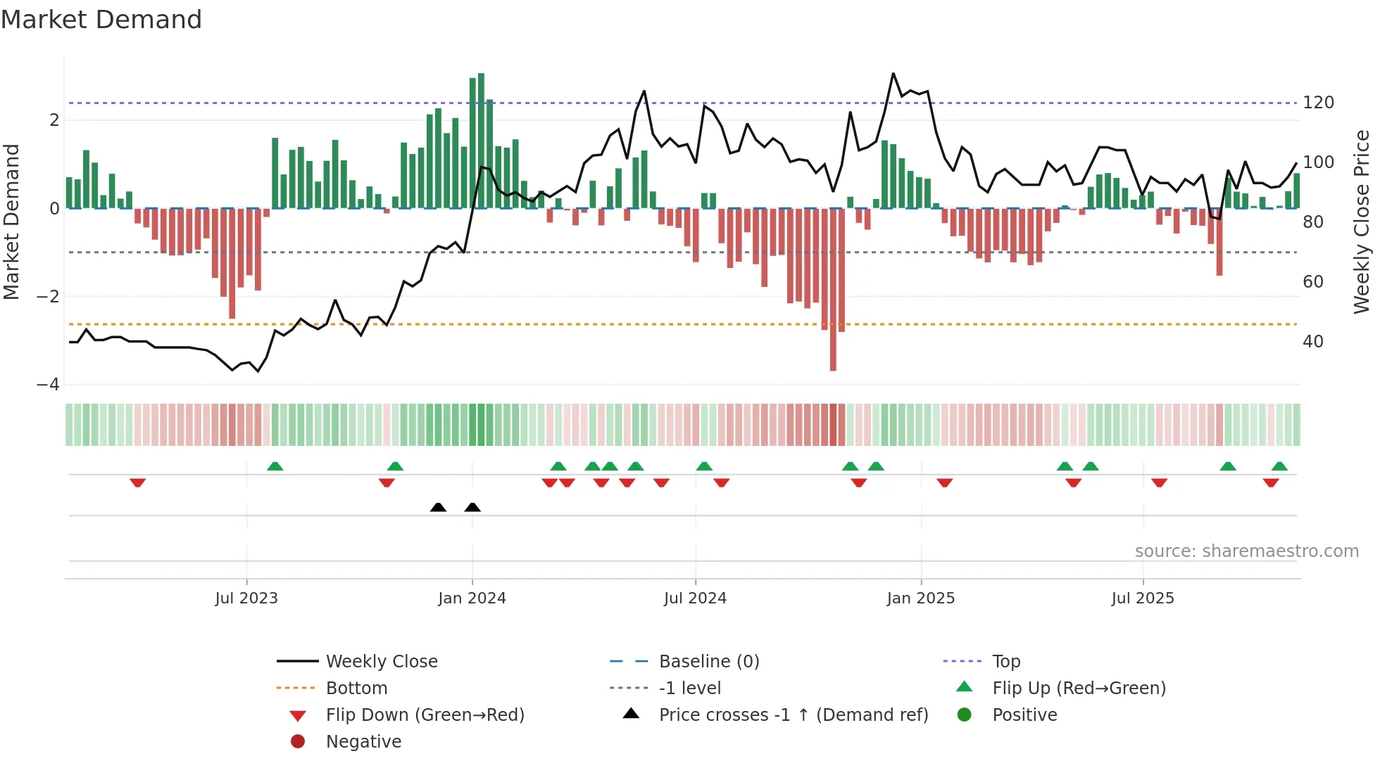 MDL weekly Market Demand chart