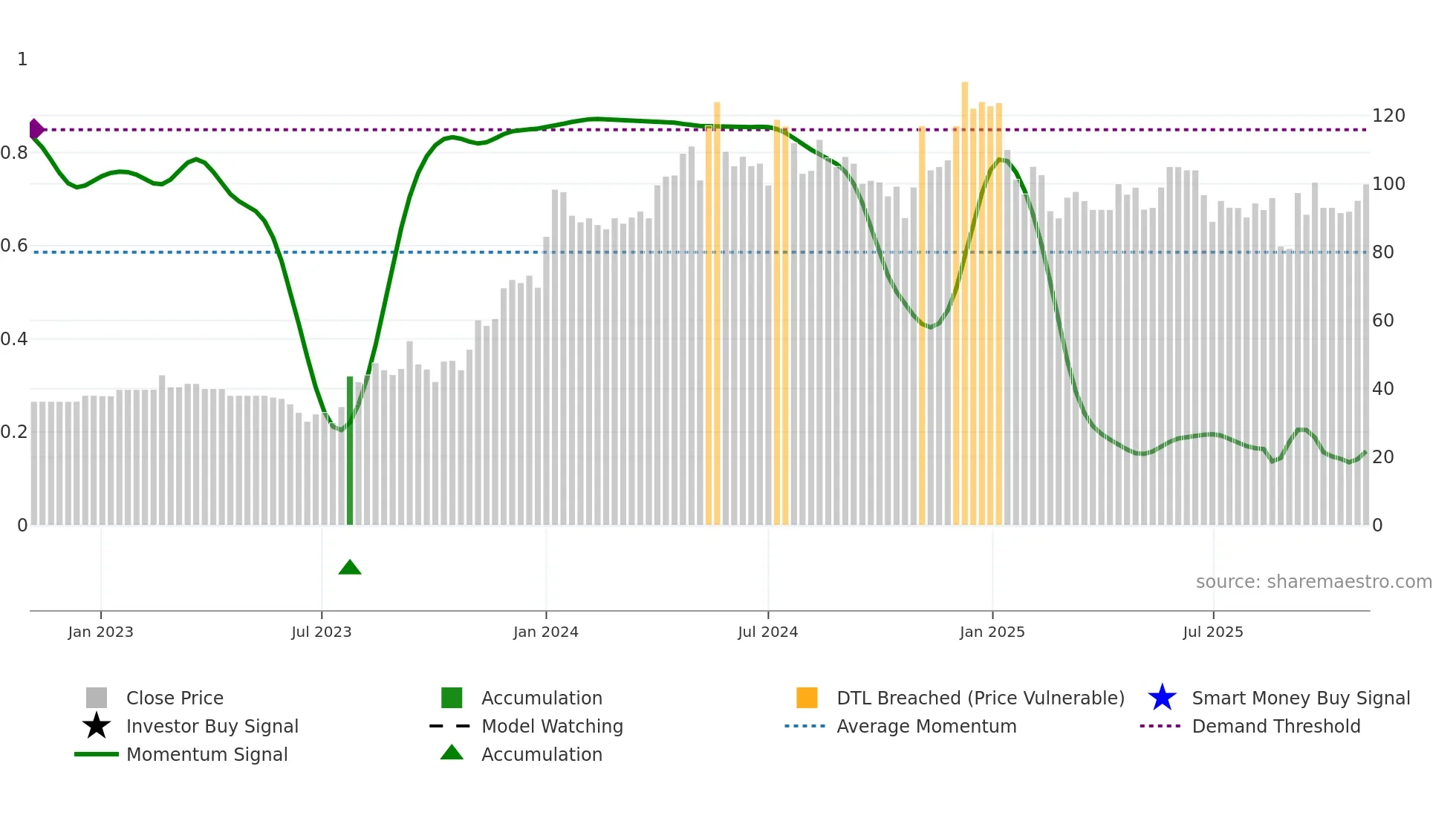 MDL weekly Smart Money chart