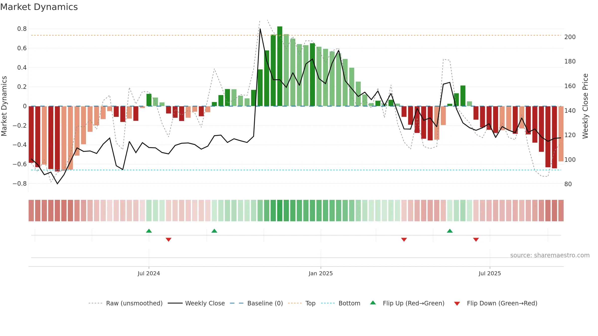 HOLMARC weekly Market Dynamics chart, closing 2025-09-15.