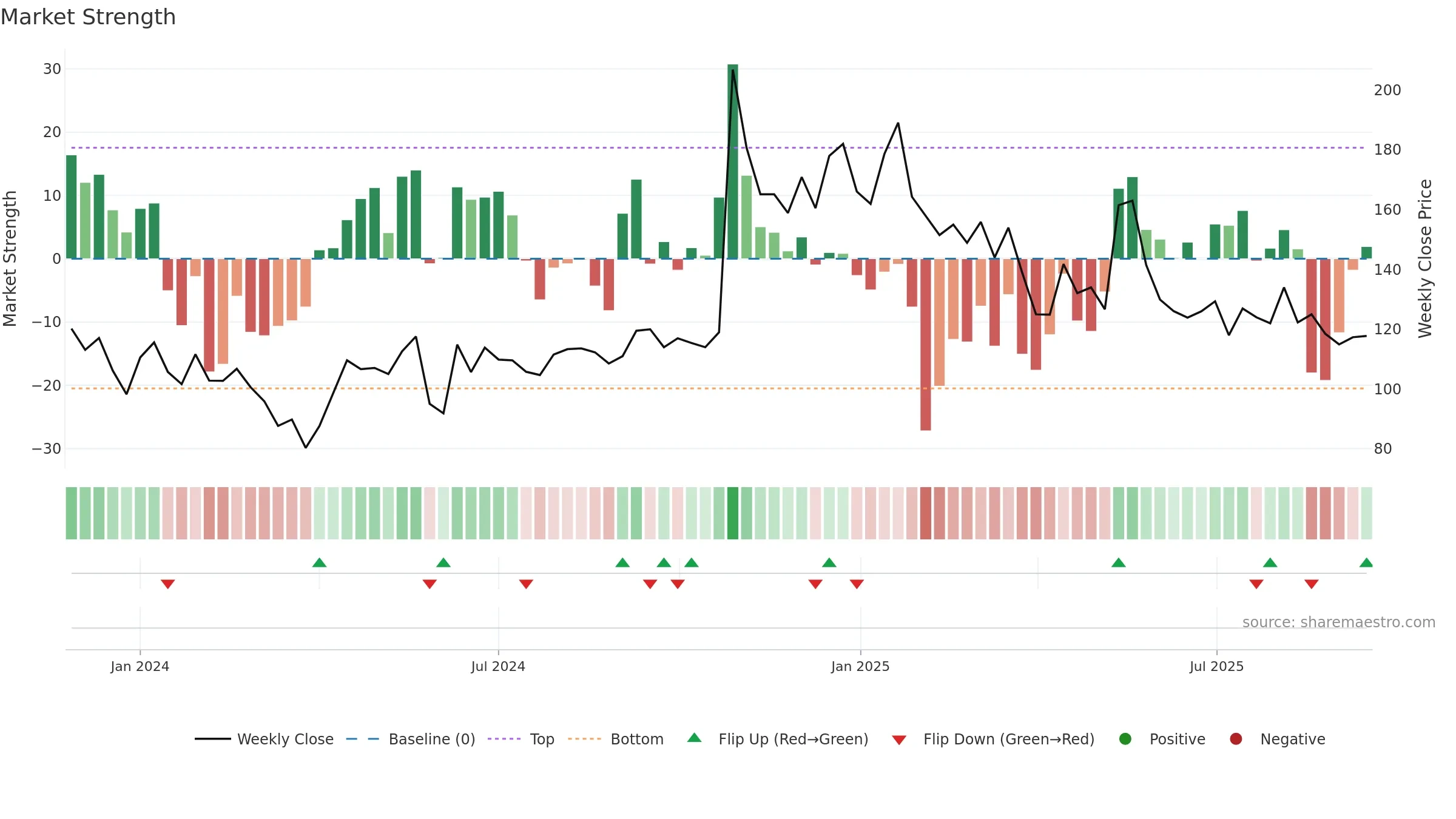HOLMARC weekly Market Strength chart, closing 2025-09-15.