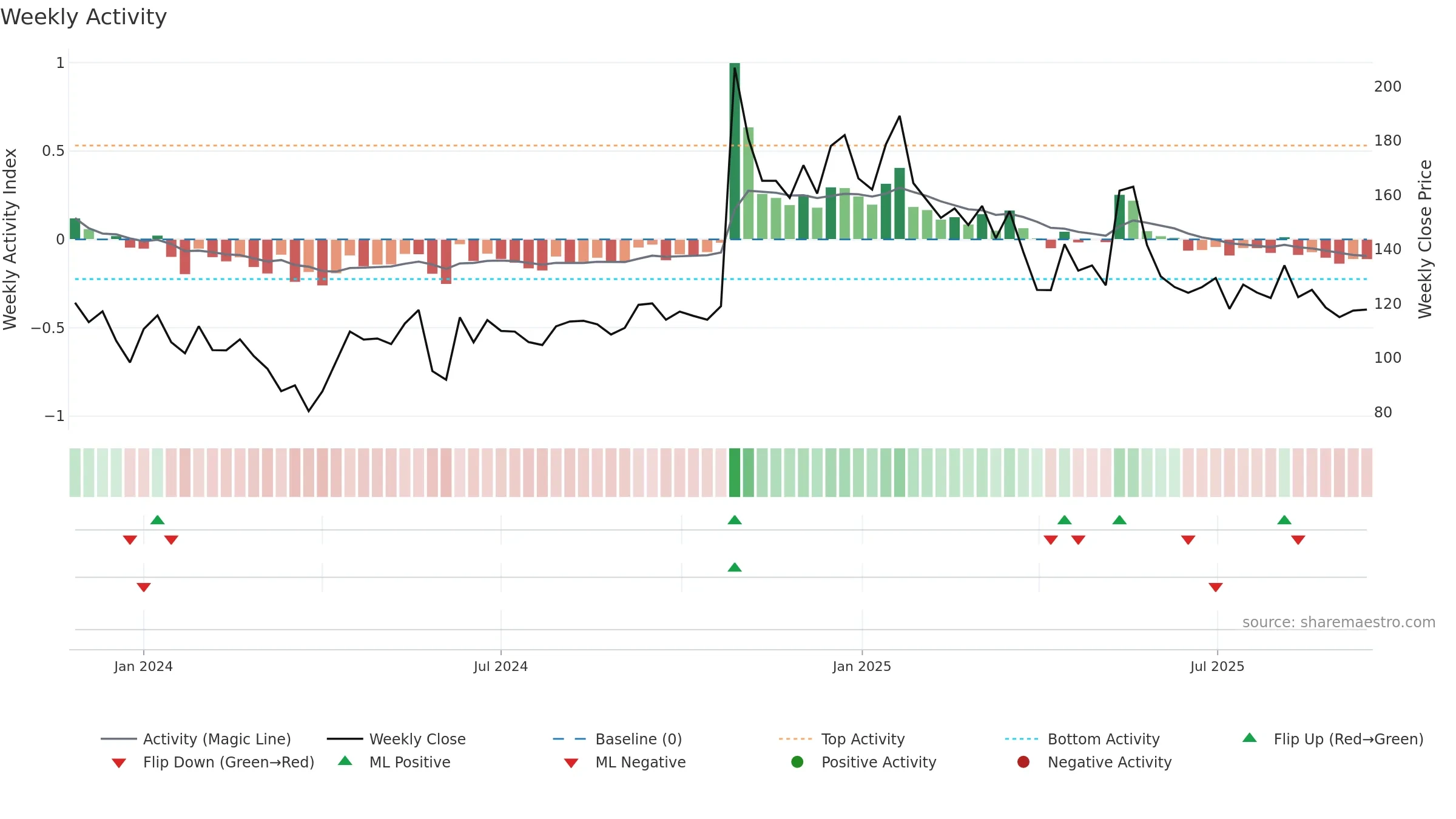 HOLMARC weekly Activity chart, closing 2025-09-15.