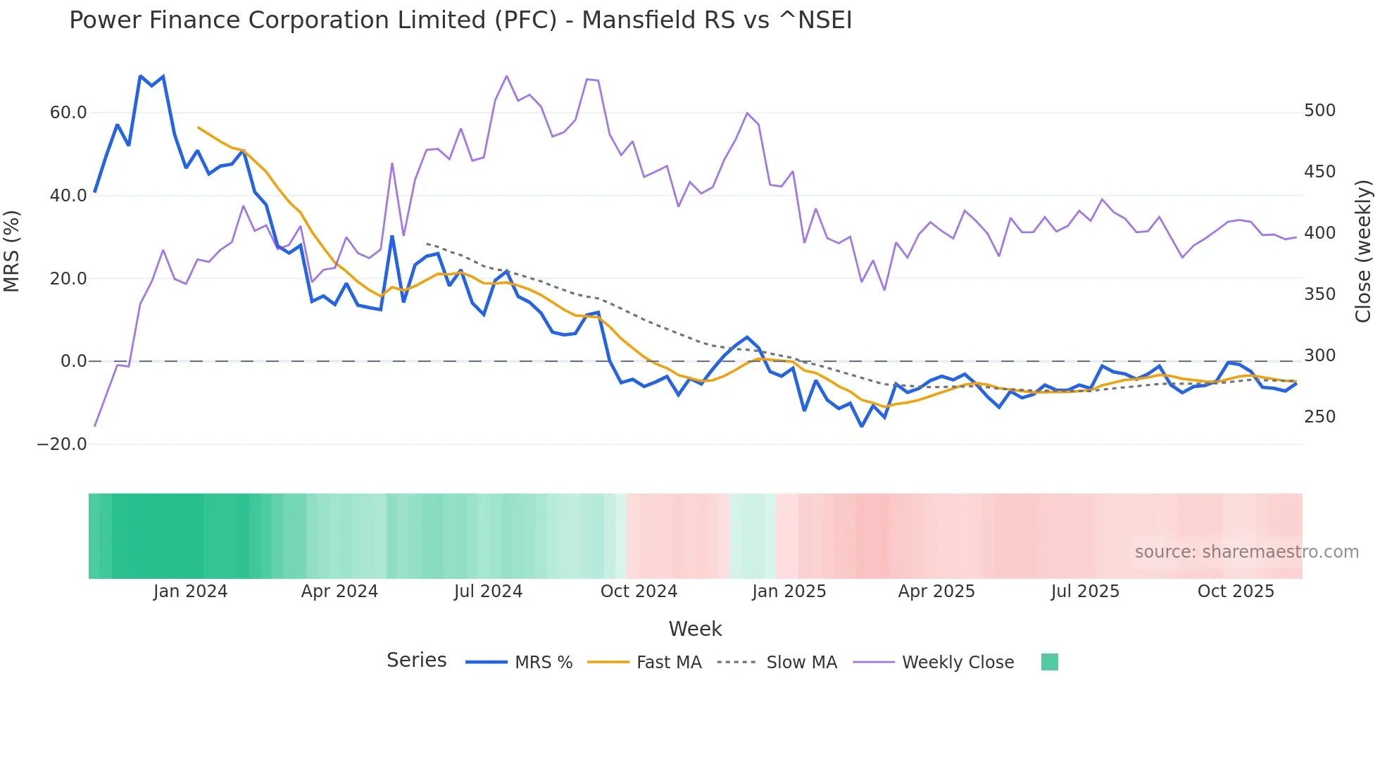 PFC Mansfield Relative Strength chart
