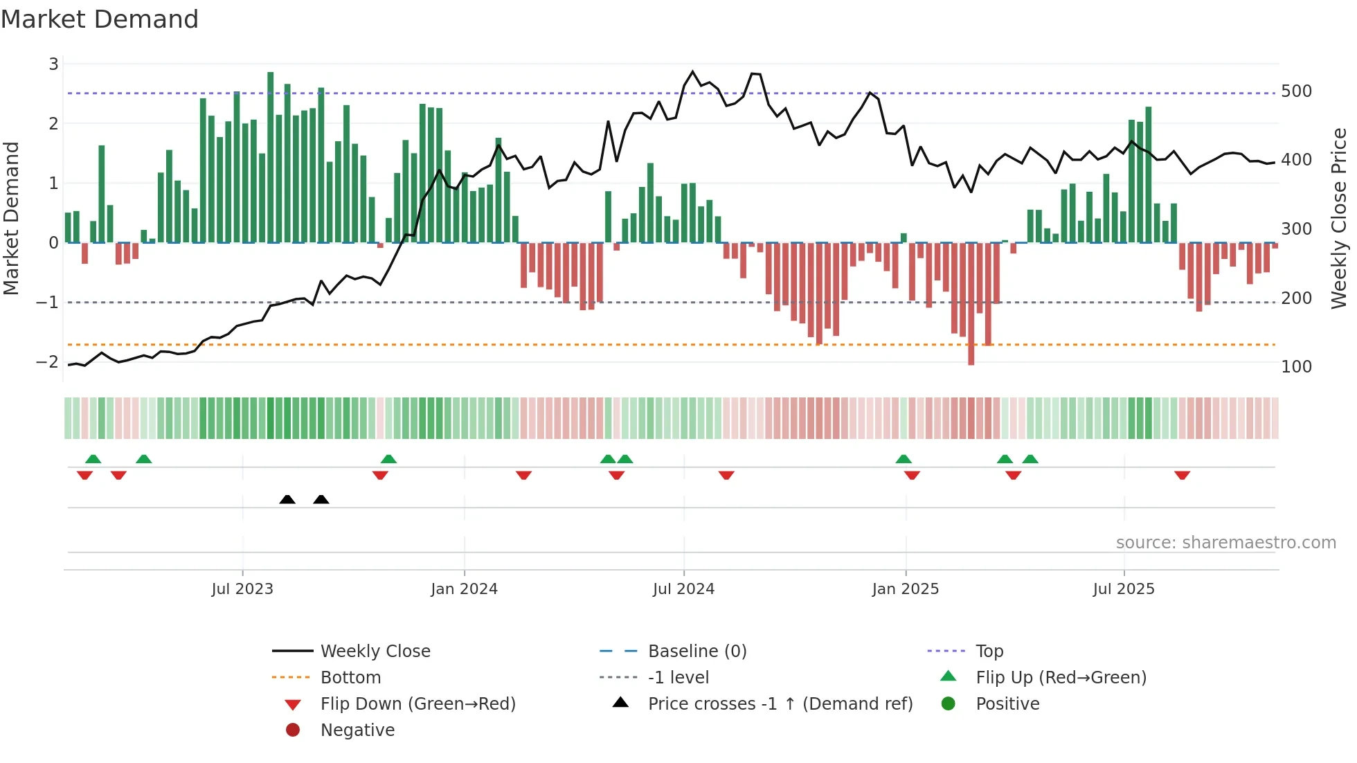PFC weekly Market Demand chart