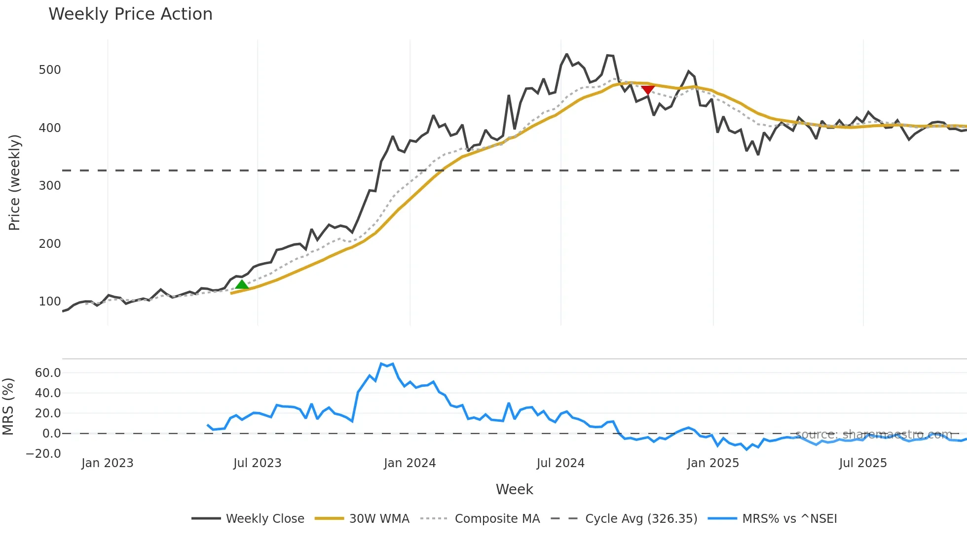 PFC weekly Price Action chart, closing 2025-11-03