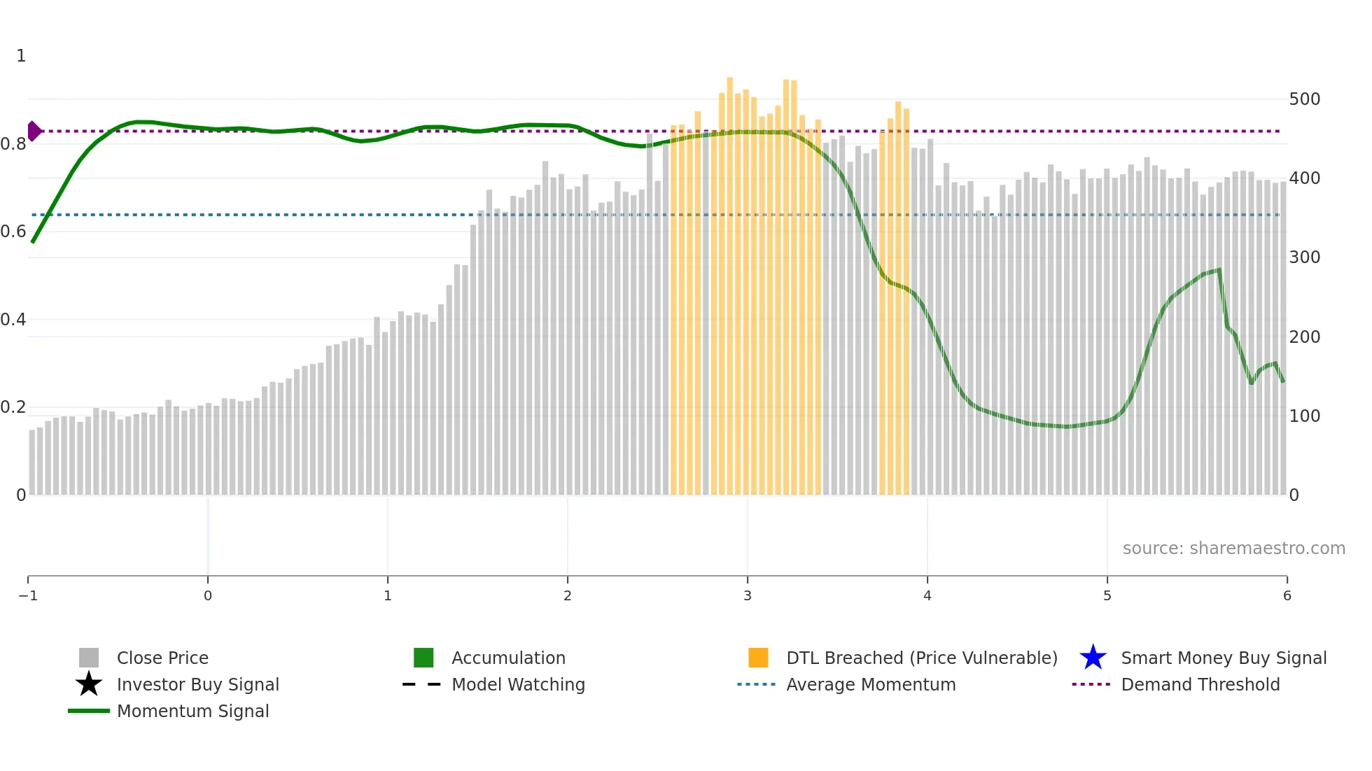 PFC weekly Smart Money chart