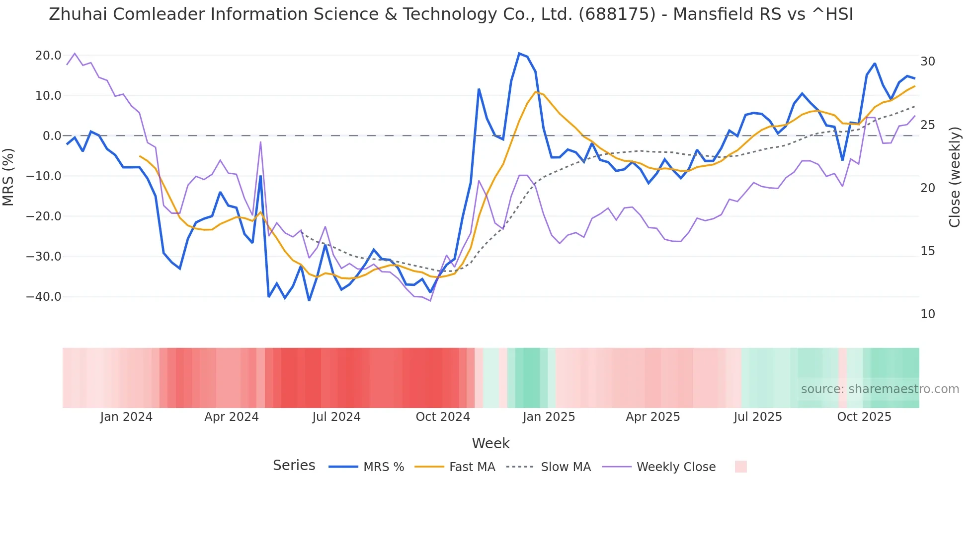 688175 Mansfield Relative Strength chart