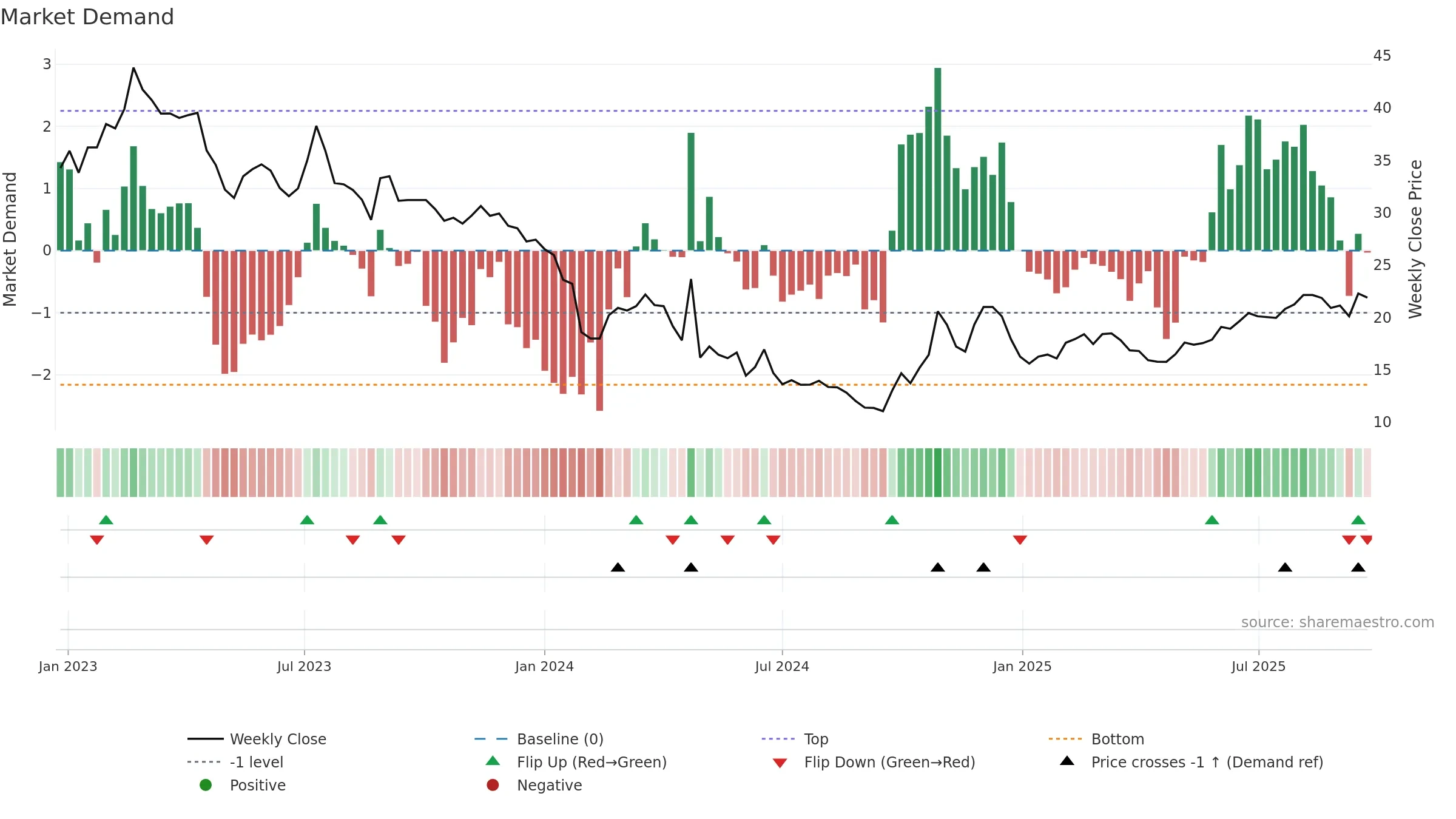 688175 weekly Market Demand chart, closing 2025-09-22.