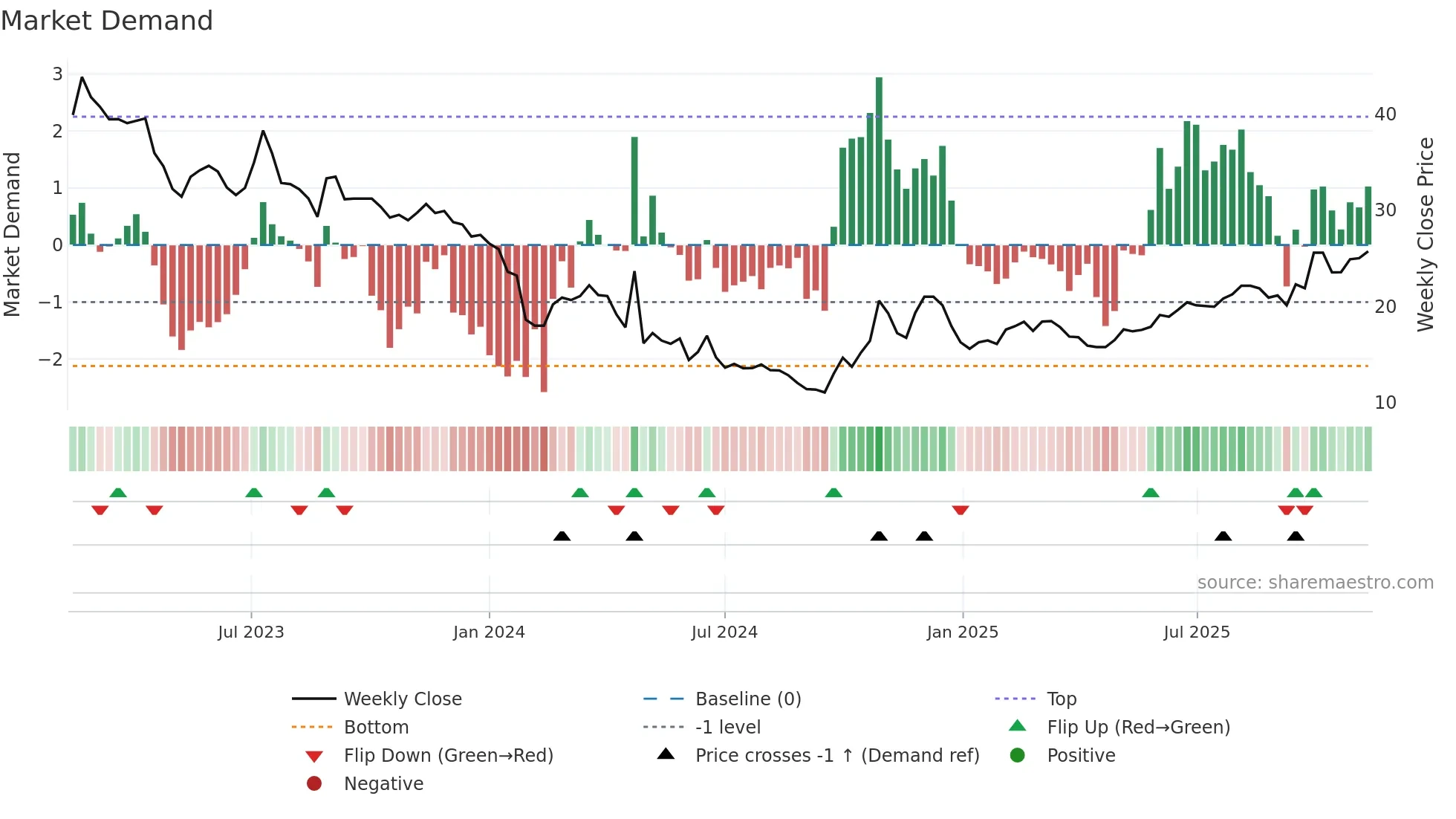 688175 weekly Market Demand chart
