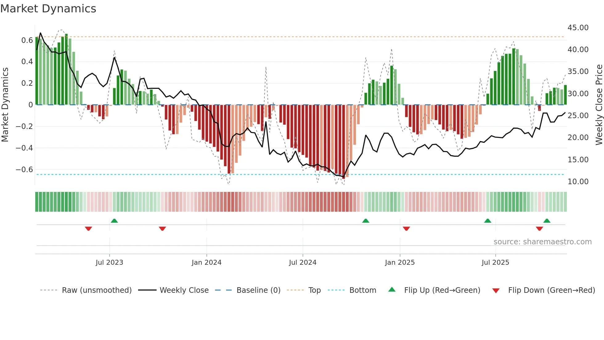 688175 weekly Market Dynamics chart