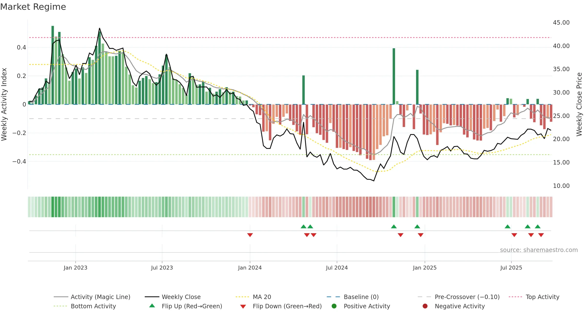 688175 weekly Market Snapshot chart, closing 2025-09-22.