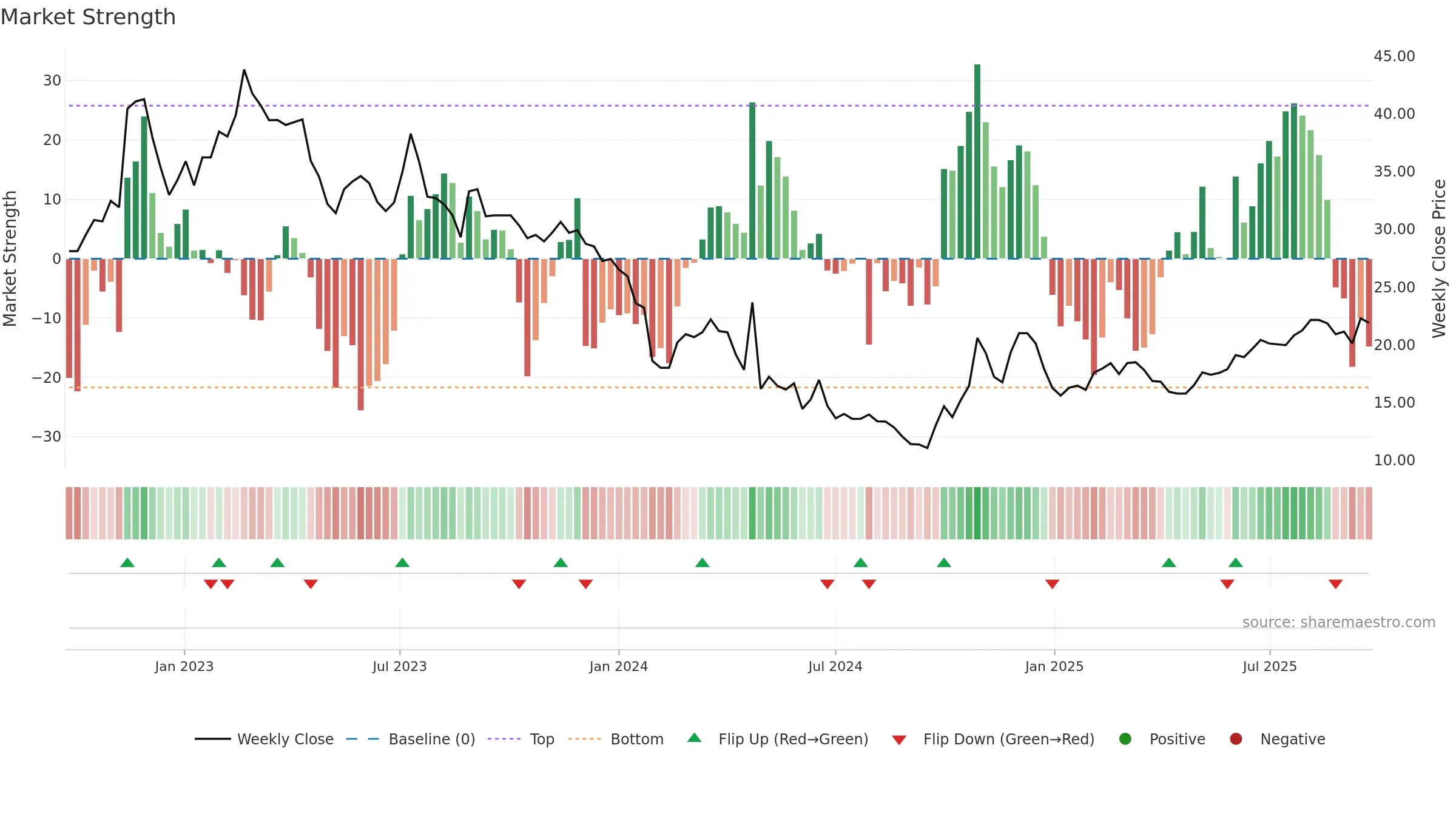 688175 weekly Market Strength chart, closing 2025-09-22.