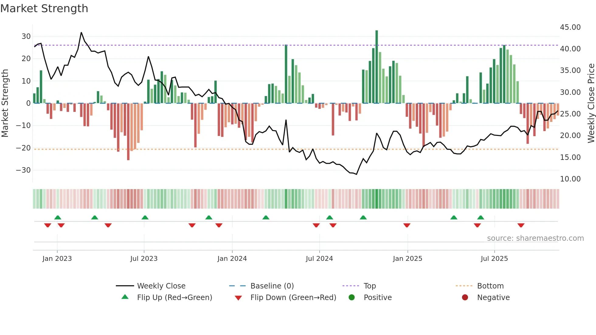 688175 weekly Market Strength chart