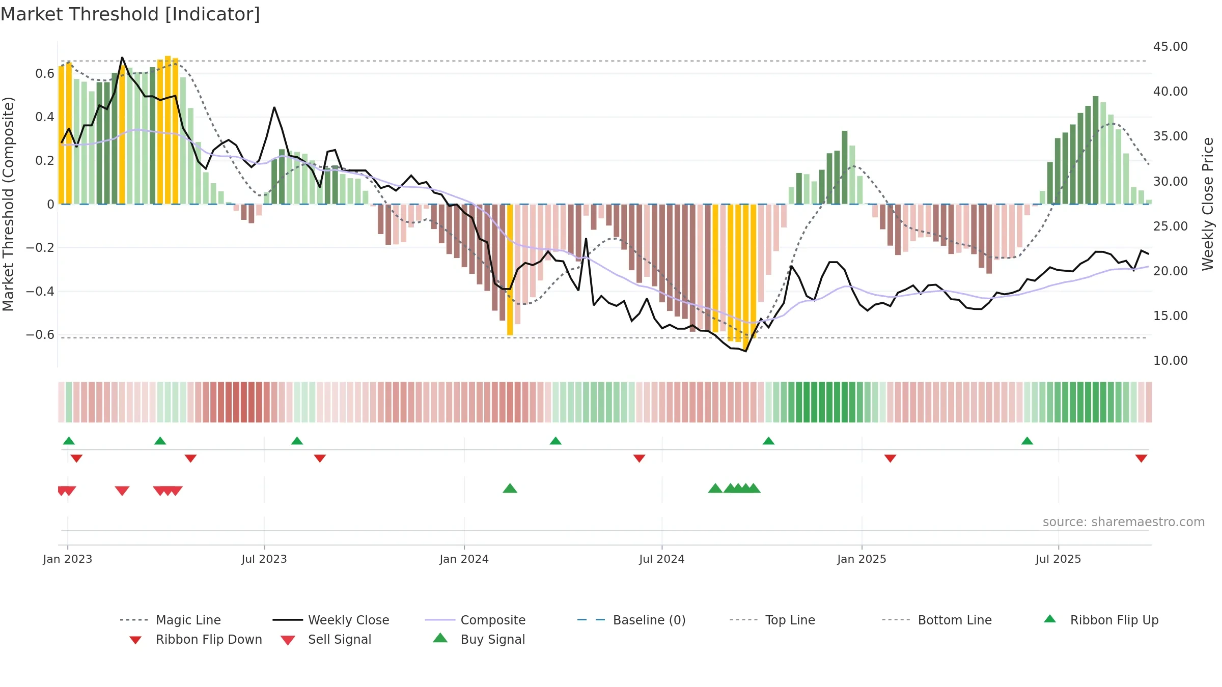 688175 weekly Market Threshold chart, closing 2025-09-22.