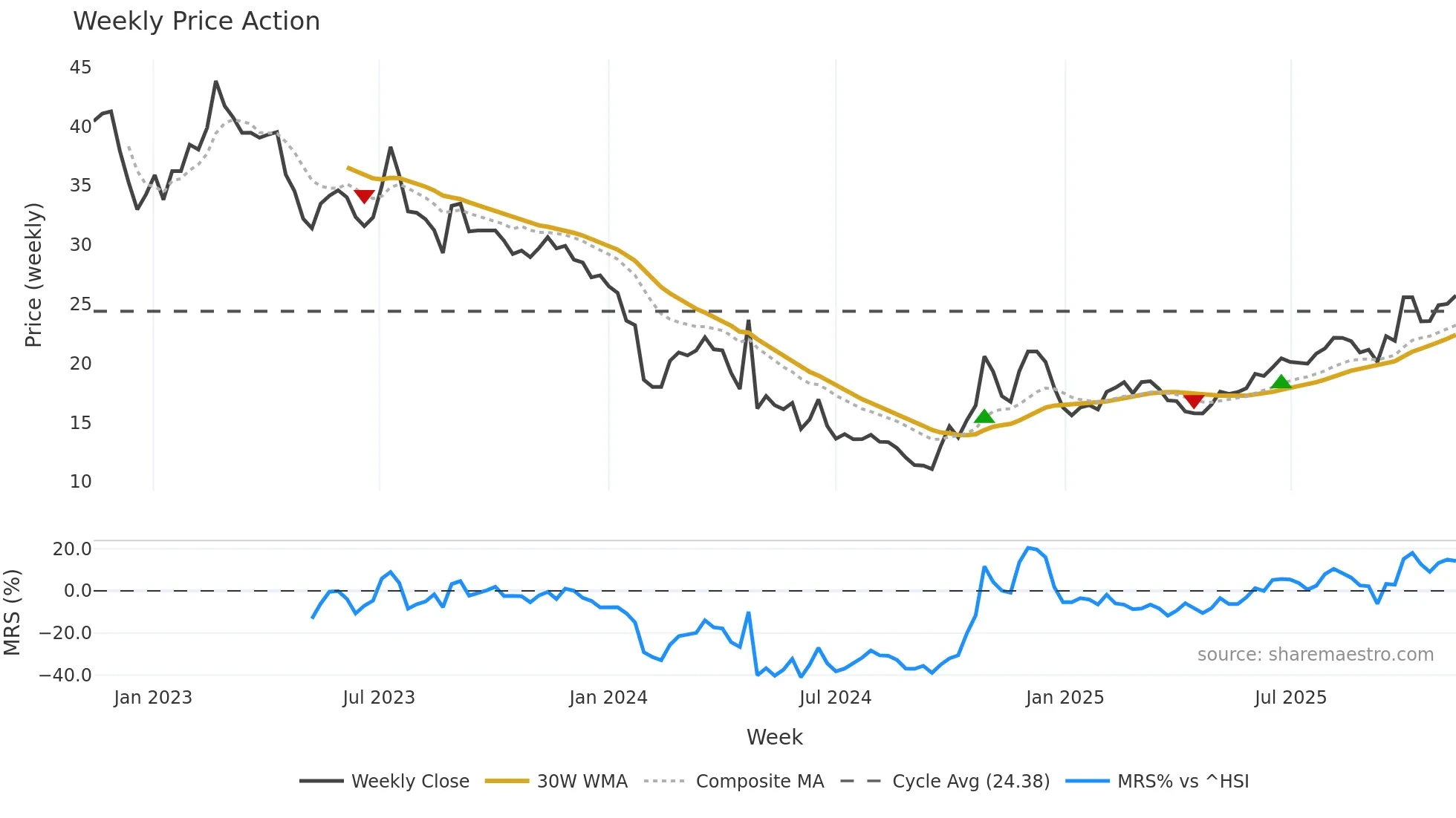 688175 weekly Price Action chart, closing 2025-11-10