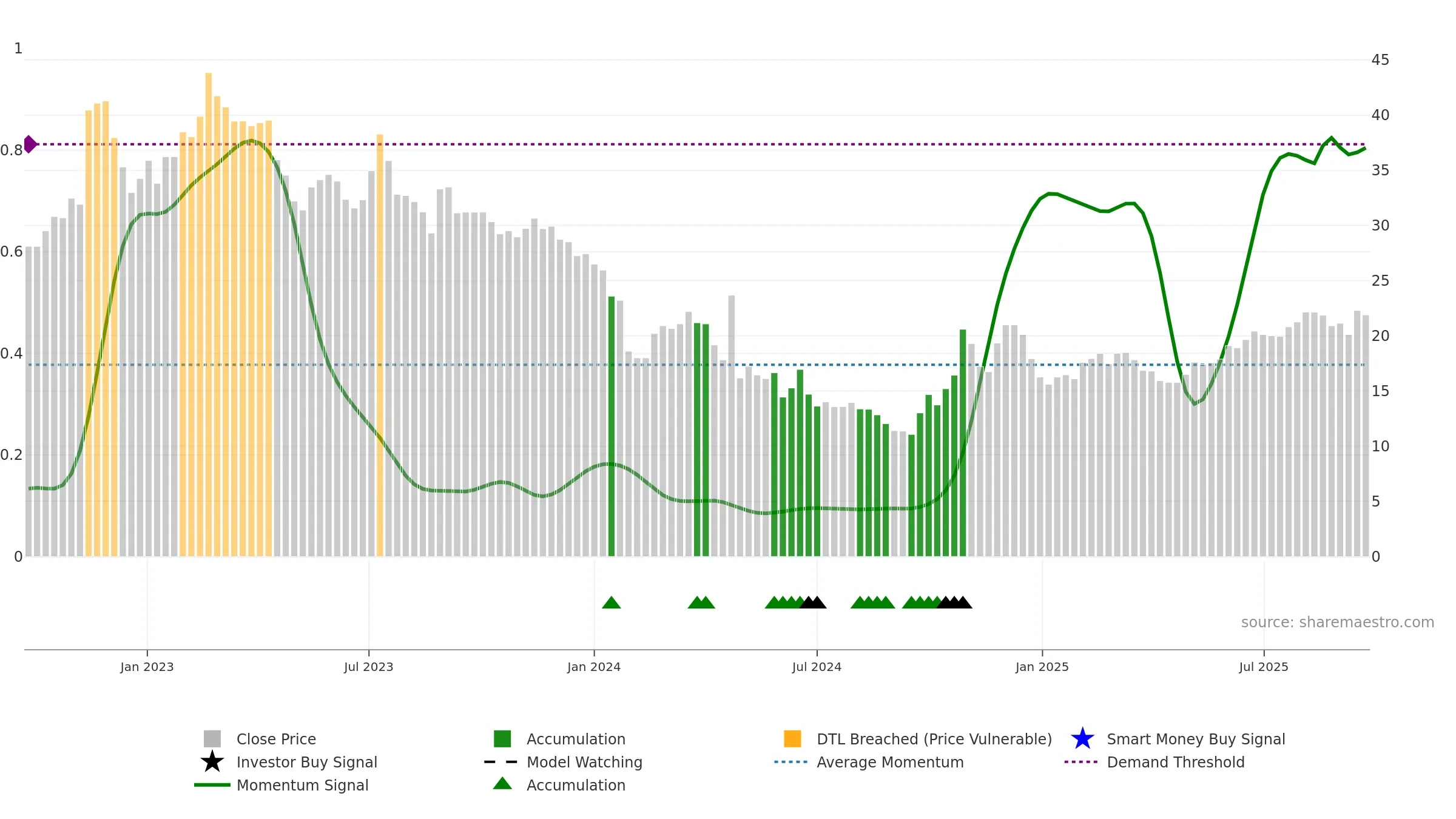 688175 weekly Smart Money chart, closing 2025-09-22.