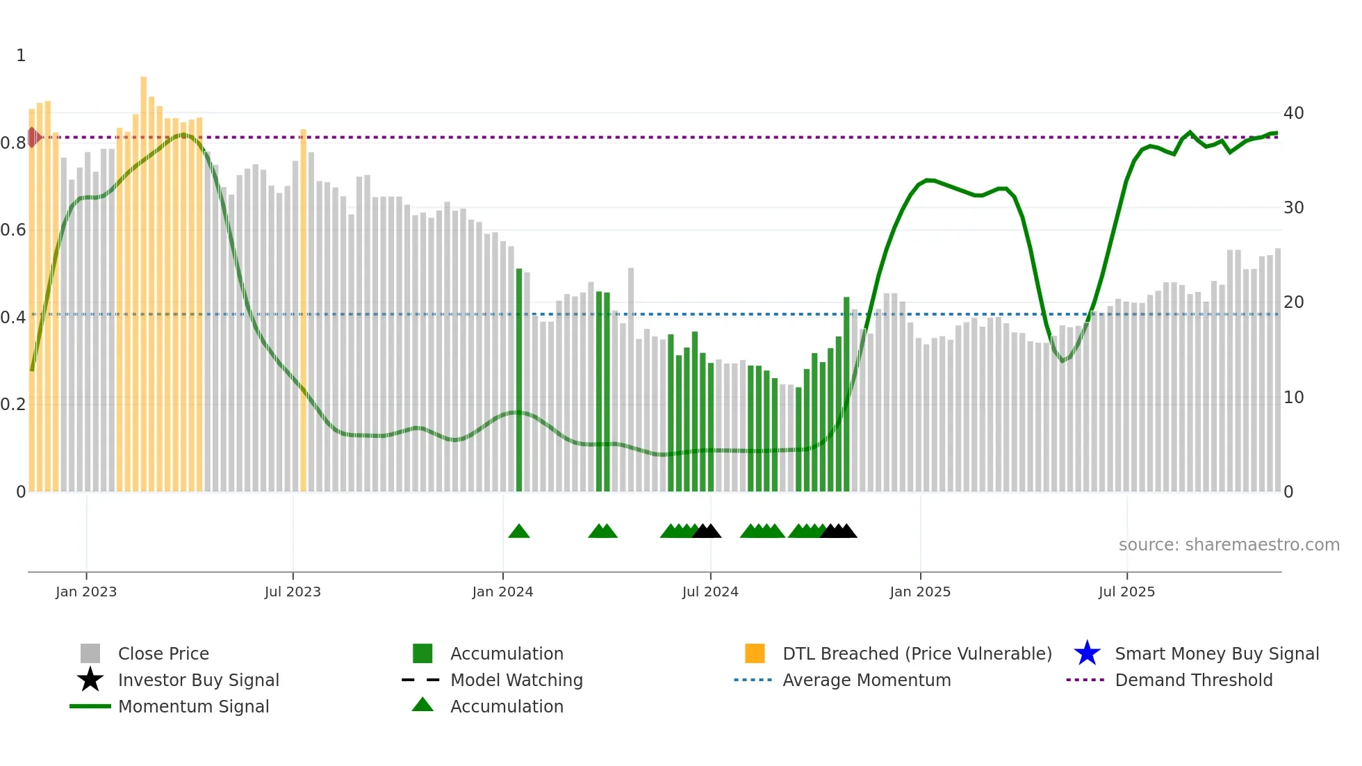 688175 weekly Smart Money chart