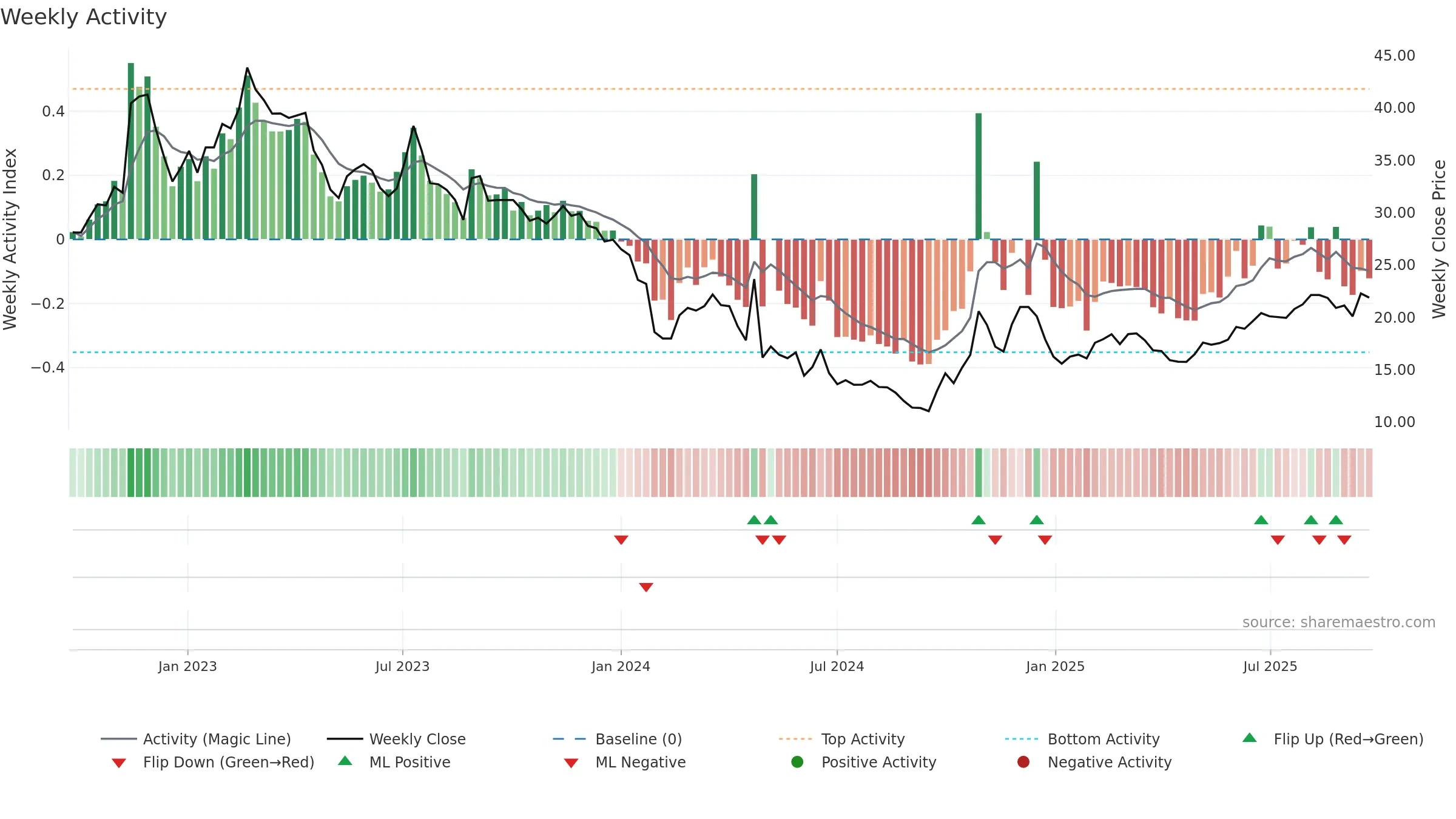 688175 weekly Activity chart, closing 2025-09-22.