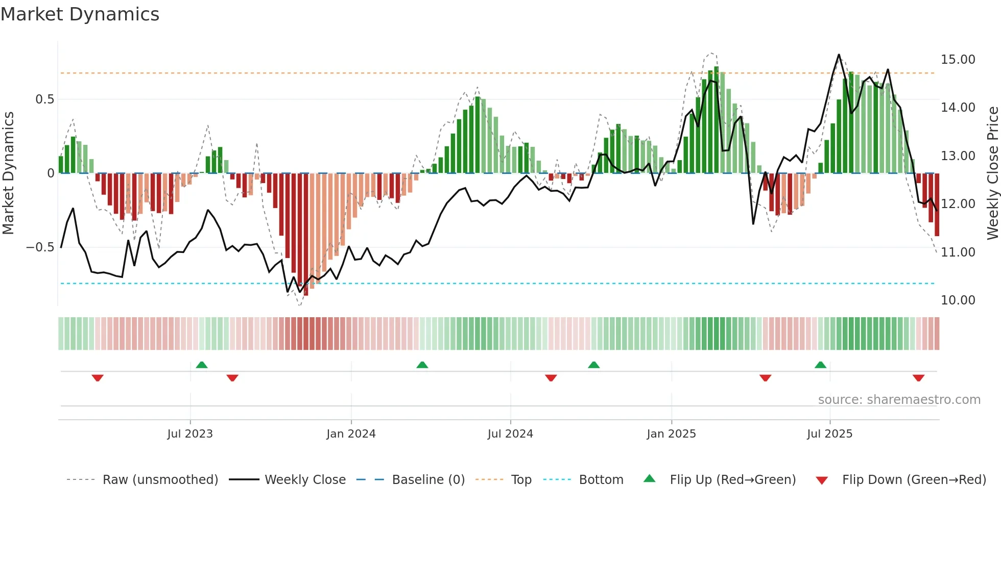 SCM weekly Market Dynamics chart