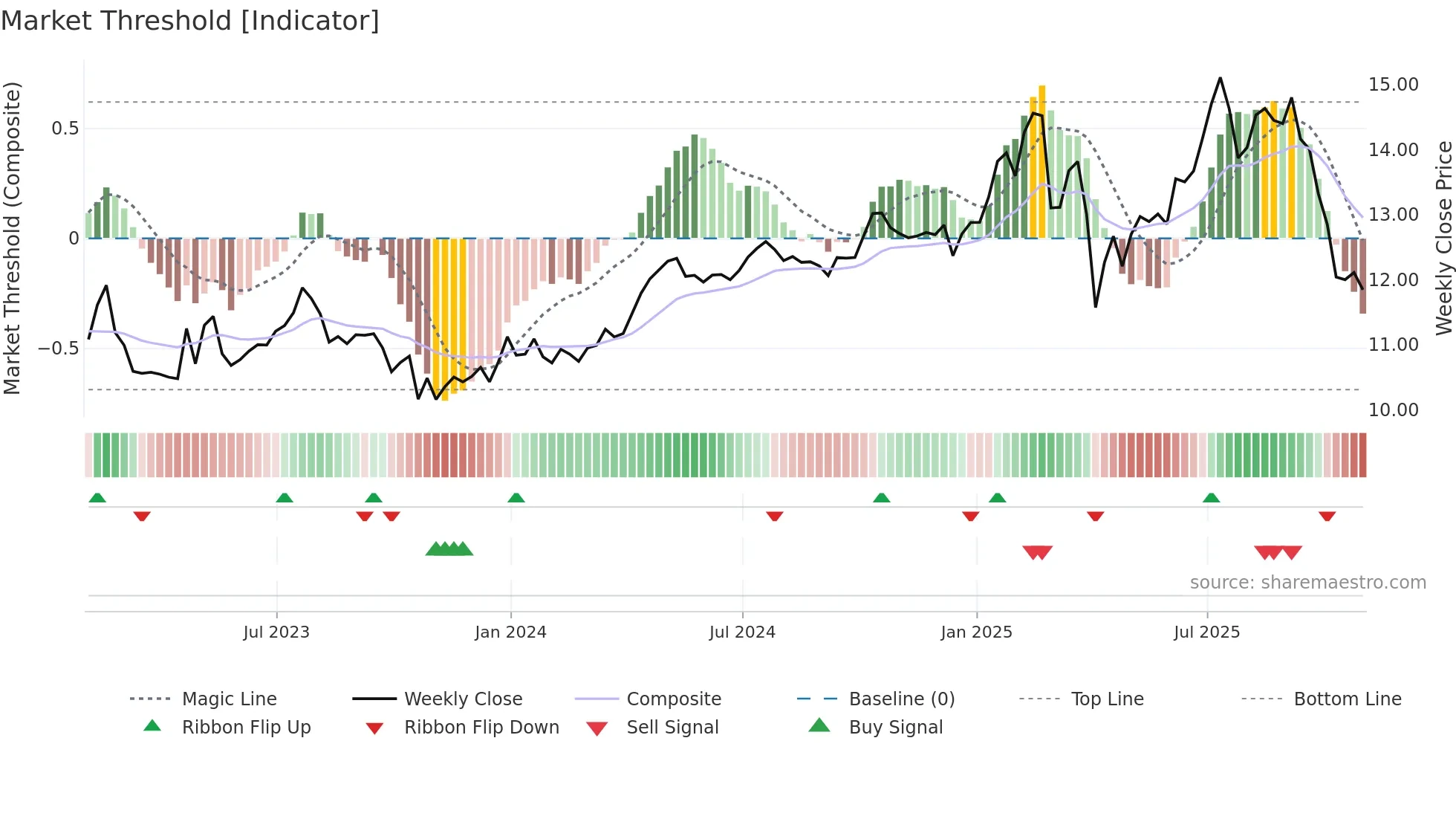 SCM weekly Market Threshold chart