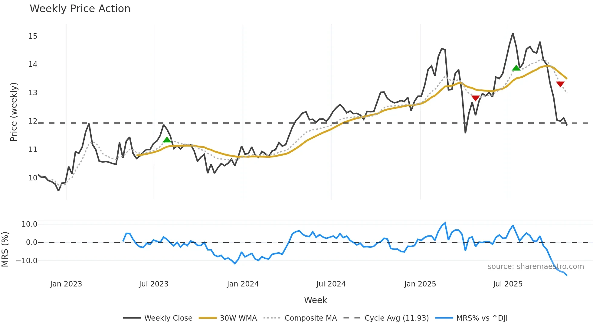 SCM weekly Price Action chart, closing 2025-10-31