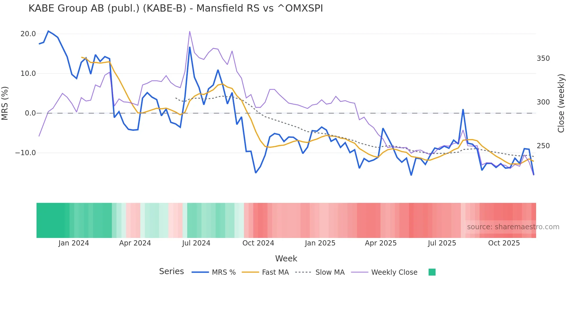 KABE-B Mansfield Relative Strength chart