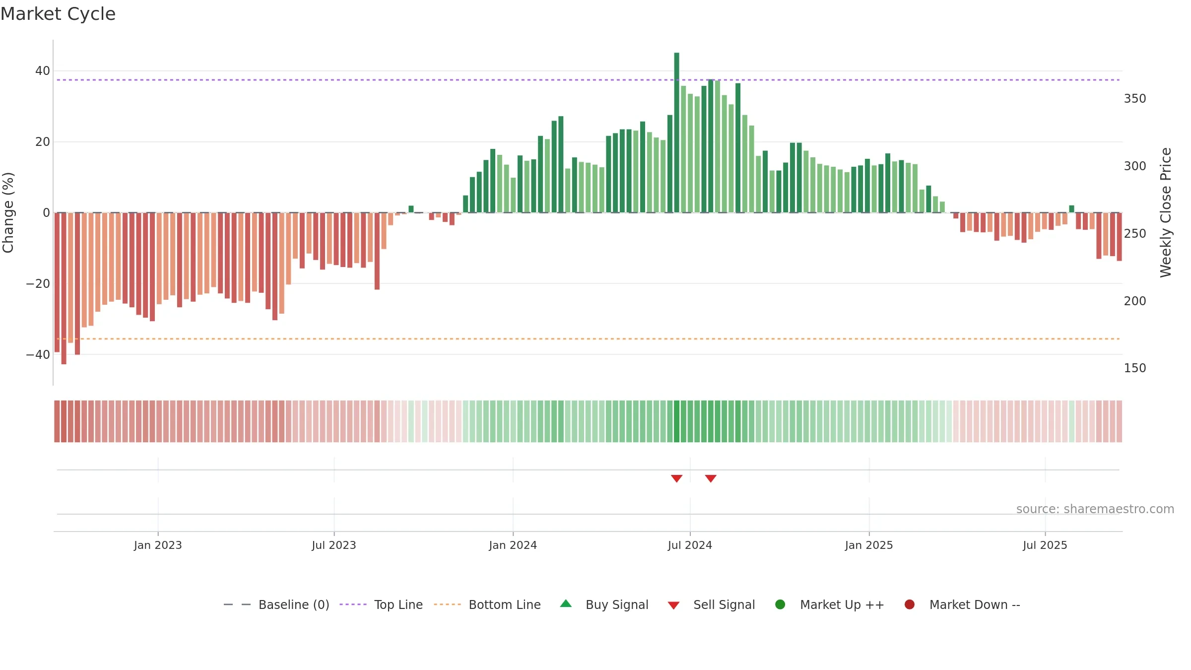 KABE-B weekly Market Cycle chart, closing 2025-09-15.