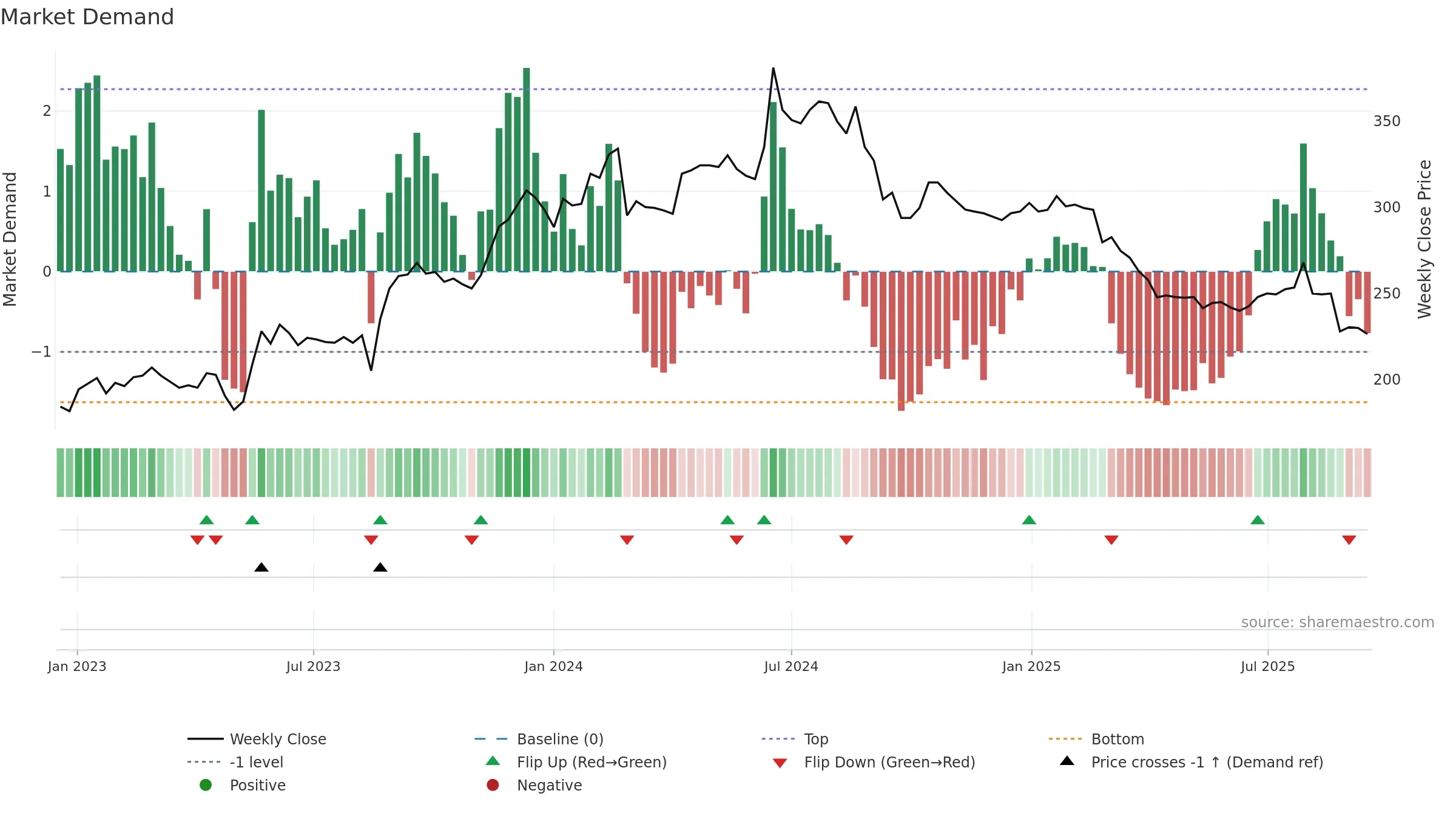KABE-B weekly Market Demand chart, closing 2025-09-15.
