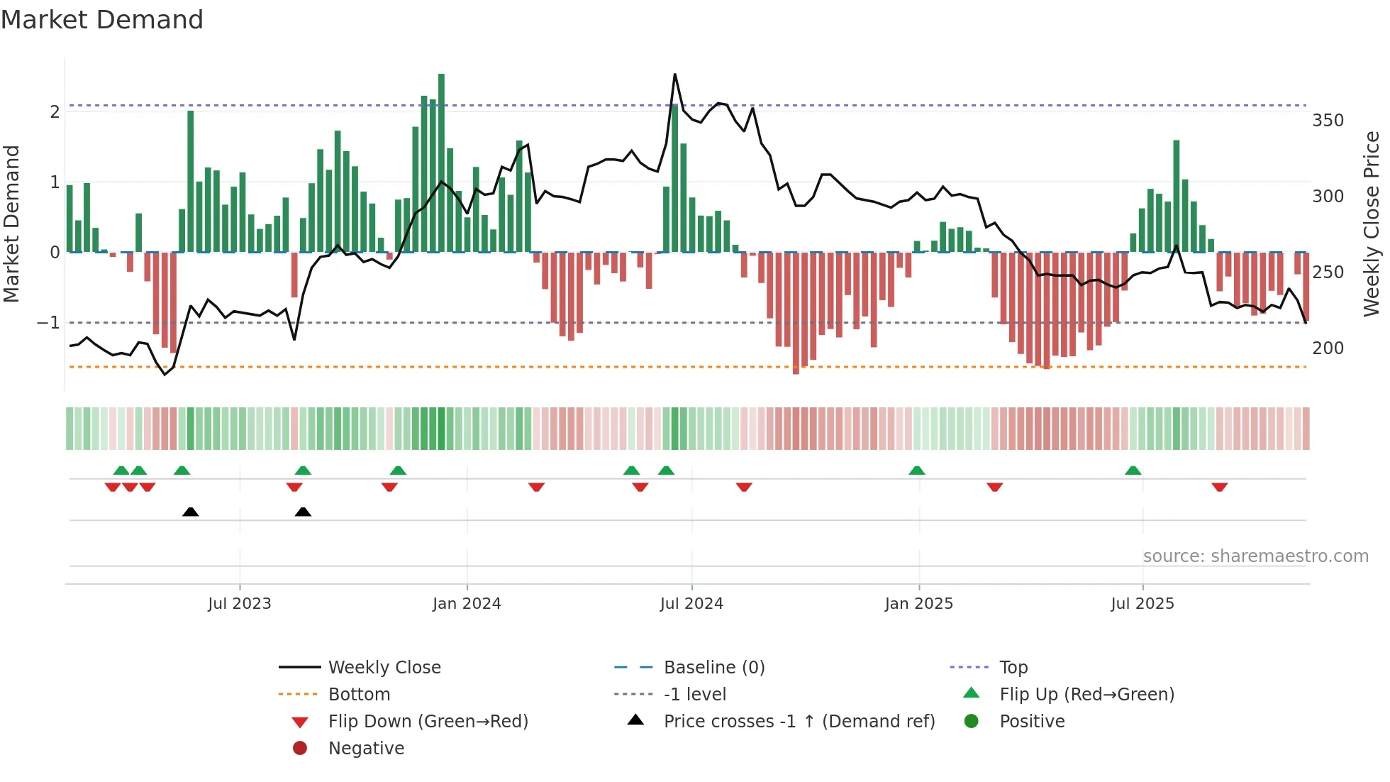 KABE-B weekly Market Demand chart